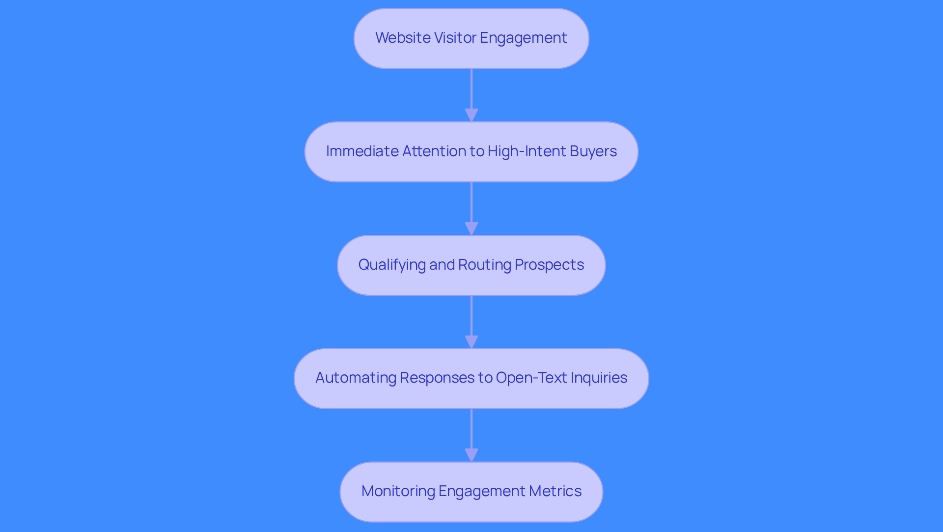 This flowchart illustrates how Drift's AI chatbots engage with website visitors. Each box represents a step in the process, showing how visitors are engaged, how leads are qualified, and how businesses can monitor their interactions. Follow the arrows to see how each step leads to the next, helping companies improve their lead generation efforts. This flowchart illustrates how Drift's AI chatbots engage with website visitors. Each box represents a step in the process, showing how visitors are engaged, how leads are qualified, and how businesses can monitor their interactions. Follow the arrows to see how each step leads to the next, helping companies improve their lead generation efforts.