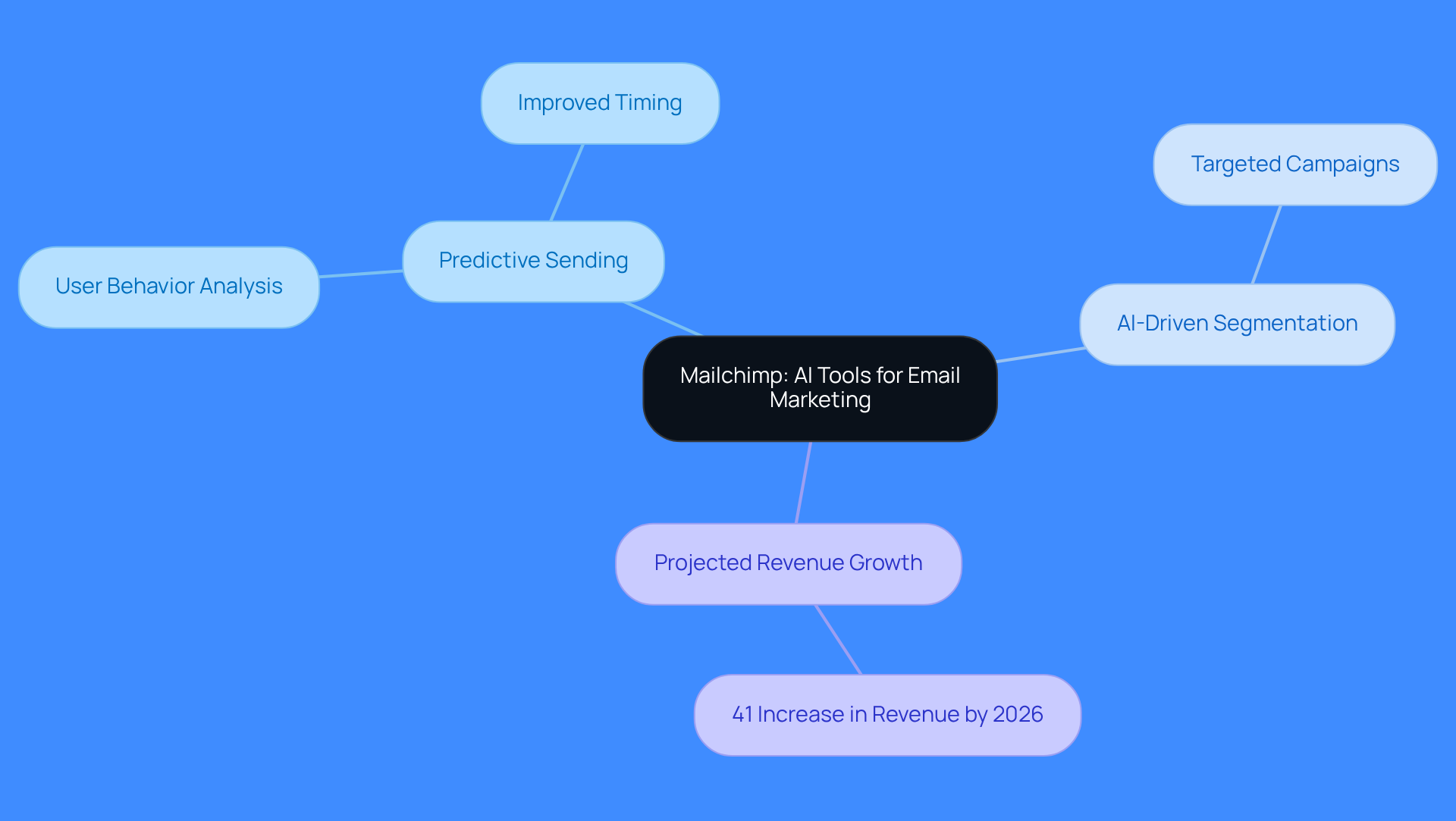 The central idea is Mailchimp's AI tools, with branches showing how each feature contributes to better email marketing. Follow the branches to see how predictive sending and segmentation can lead to increased revenue. The central idea is Mailchimp's AI tools, with branches showing how each feature contributes to better email marketing. Follow the branches to see how predictive sending and segmentation can lead to increased revenue.
