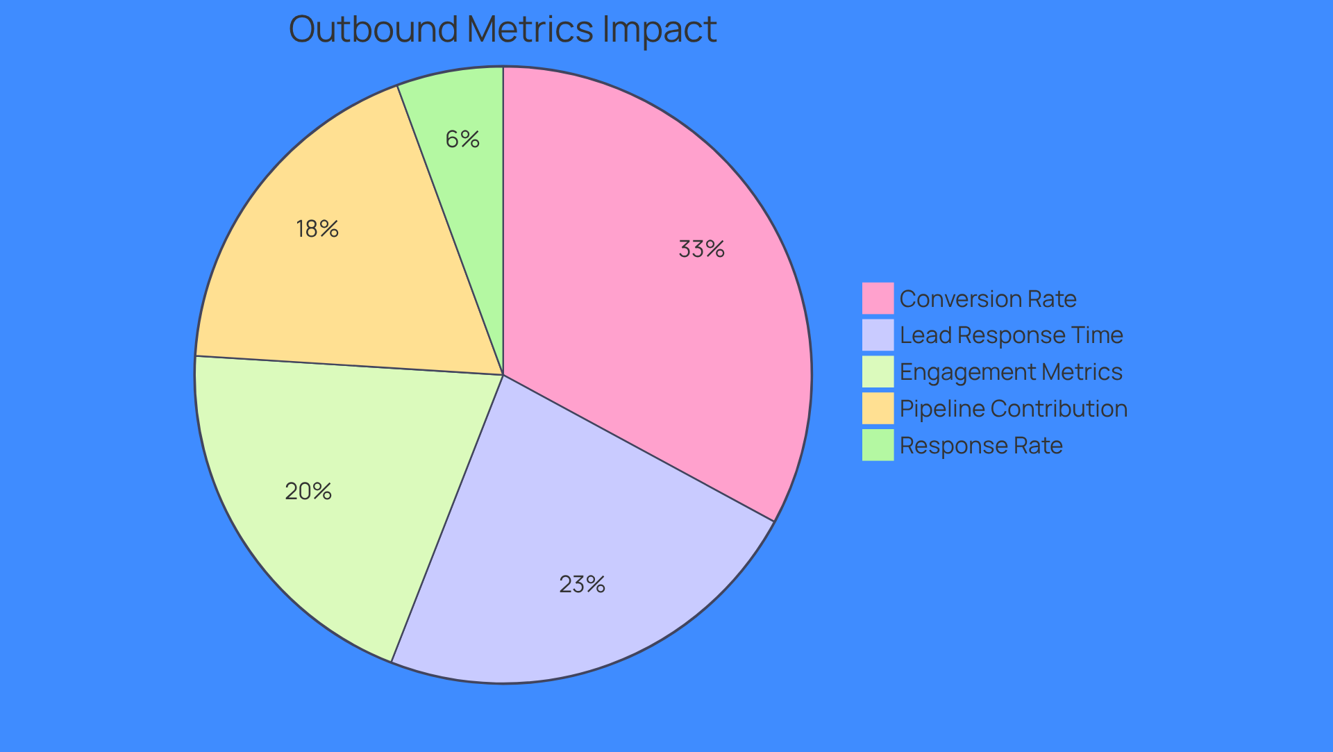 Each slice of the pie shows a key metric's role in measuring outbound prospecting success. The larger the slice, the more significant that metric is in driving effective sales strategies. Each slice of the pie shows a key metric's role in measuring outbound prospecting success. The larger the slice, the more significant that metric is in driving effective sales strategies.