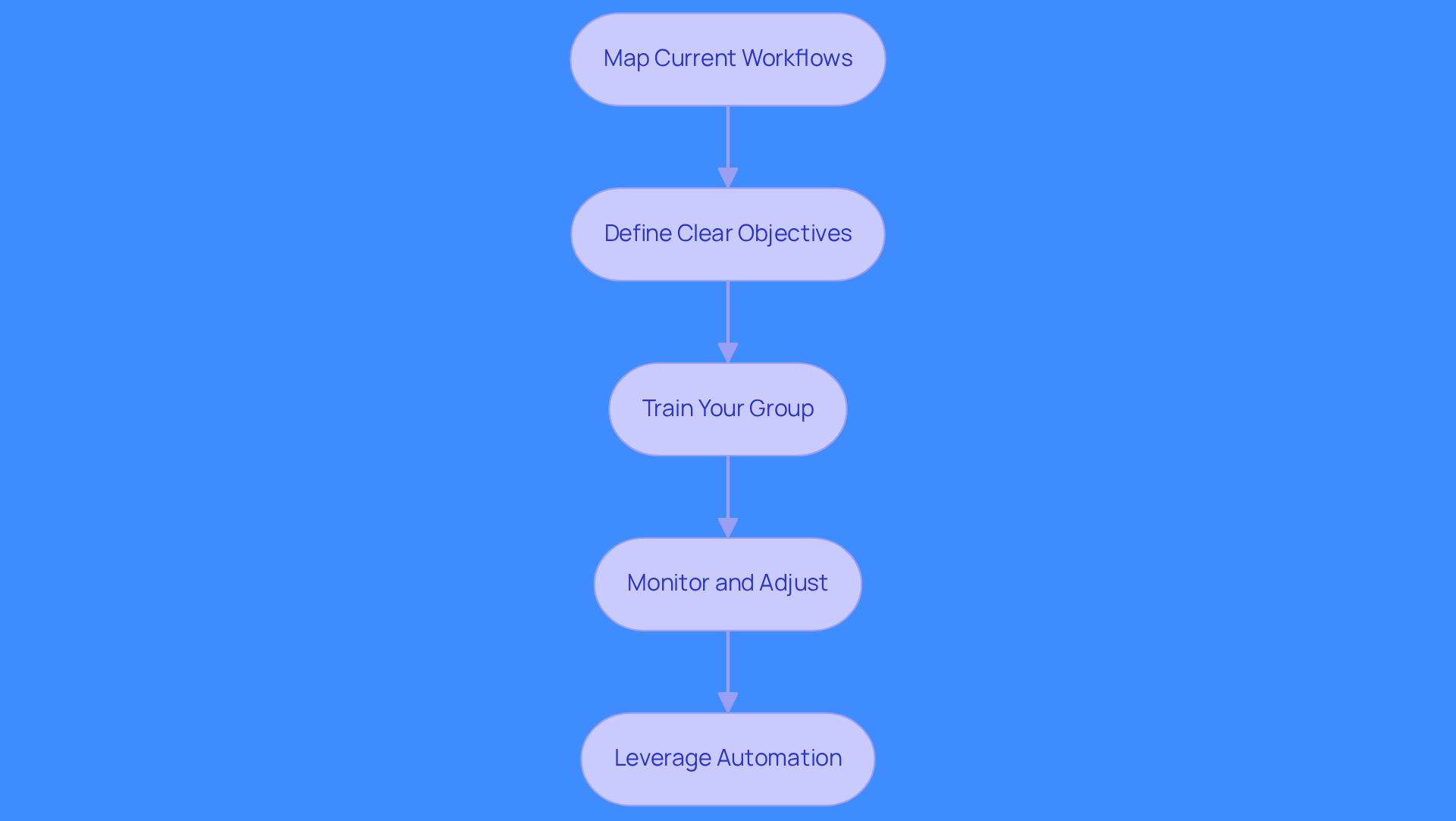 Each box represents a step in the integration process. Follow the arrows to see how to move from mapping workflows to leveraging automation for maximum efficiency. Each box represents a step in the integration process. Follow the arrows to see how to move from mapping workflows to leveraging automation for maximum efficiency.