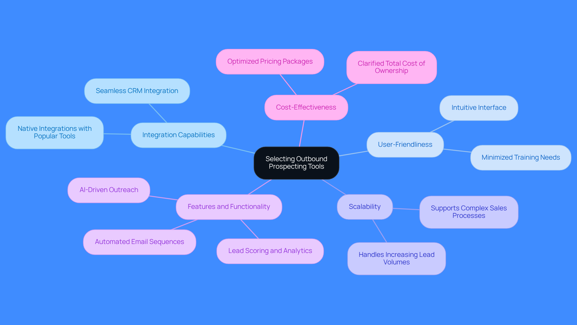 The central node represents the main topic, while the branches show the key factors to consider. Each factor can have additional details that explain why they are important for choosing the right tools. The central node represents the main topic, while the branches show the key factors to consider. Each factor can have additional details that explain why they are important for choosing the right tools.