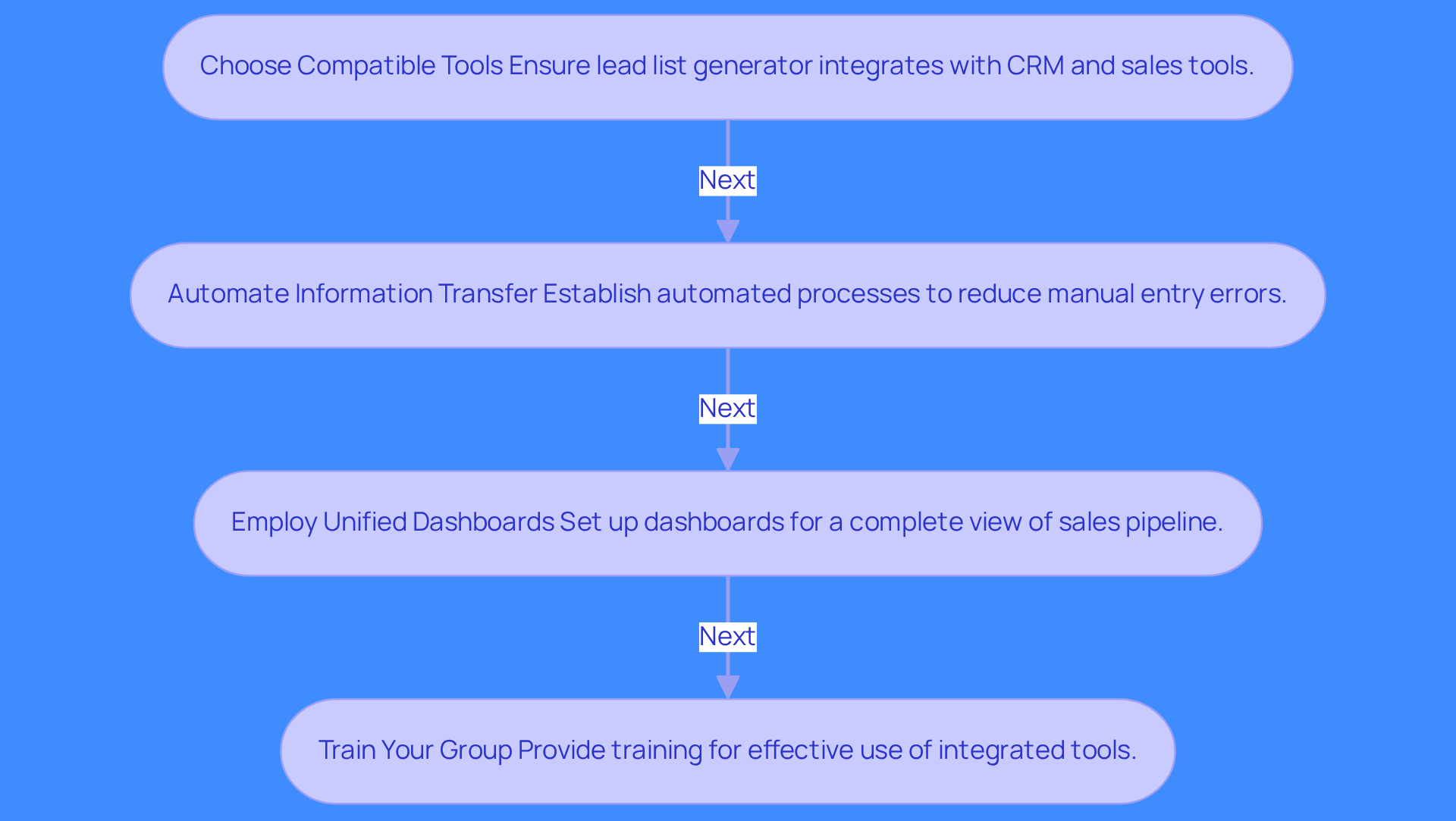 Follow the arrows to see the steps for integrating lead list generators with your sales tools. Each box represents a key action to take, helping you streamline your sales process and improve efficiency. Follow the arrows to see the steps for integrating lead list generators with your sales tools. Each box represents a key action to take, helping you streamline your sales process and improve efficiency.