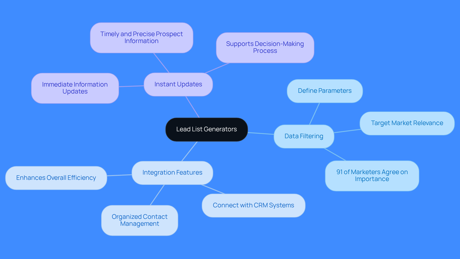 The central node represents lead list generators, while the branches show their main functionalities. Each sub-branch provides more detail about how these features help sales teams improve their prospecting efforts. The central node represents lead list generators, while the branches show their main functionalities. Each sub-branch provides more detail about how these features help sales teams improve their prospecting efforts.