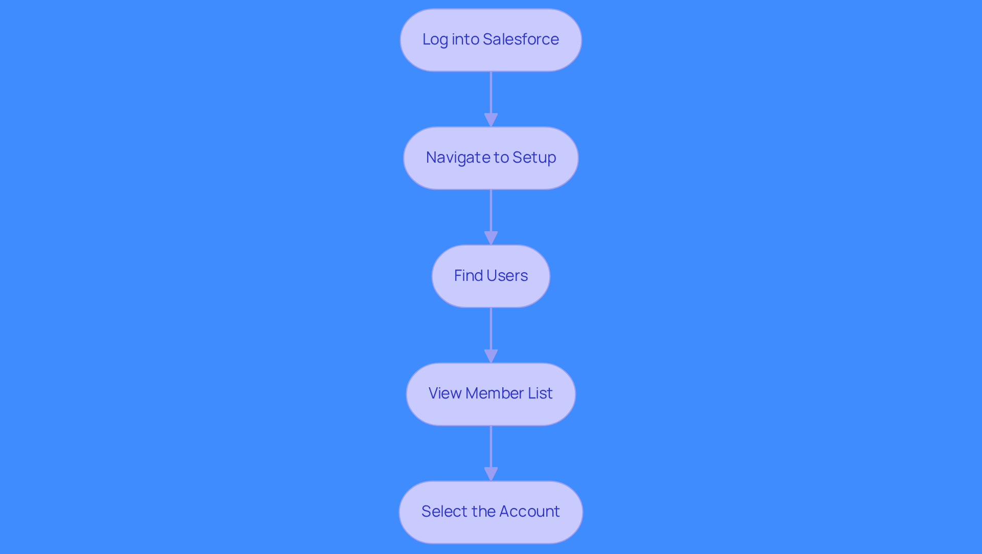 Follow the arrows from the top to the bottom to see how to manage user accounts in Salesforce. Each box shows a step you need to take, starting from logging in to selecting the account you want to manage. Follow the arrows from the top to the bottom to see how to manage user accounts in Salesforce. Each box shows a step you need to take, starting from logging in to selecting the account you want to manage.