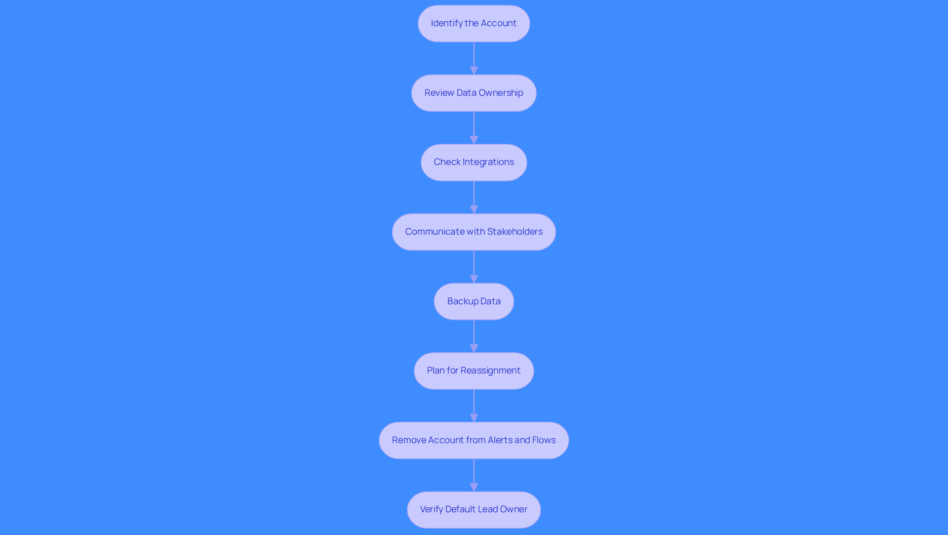 Each box represents a step you need to take when deactivating a user in Salesforce. Follow the arrows to see the order of actions, ensuring you don't miss any important steps. Each box represents a step you need to take when deactivating a user in Salesforce. Follow the arrows to see the order of actions, ensuring you don't miss any important steps.