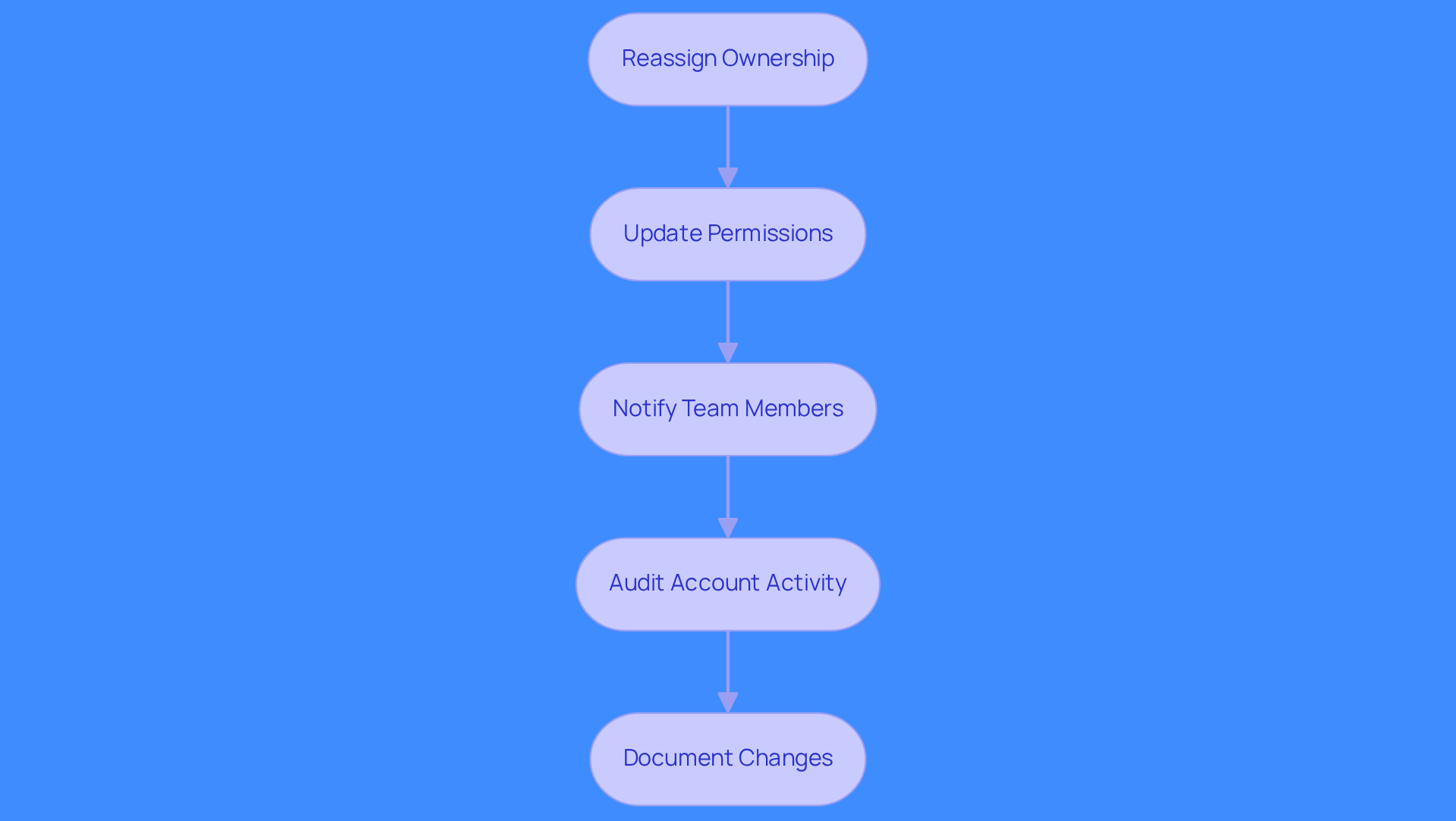 Each box represents a task you need to complete after deactivating a user. Follow the arrows to see the order of tasks, ensuring nothing is missed for a smooth transition.