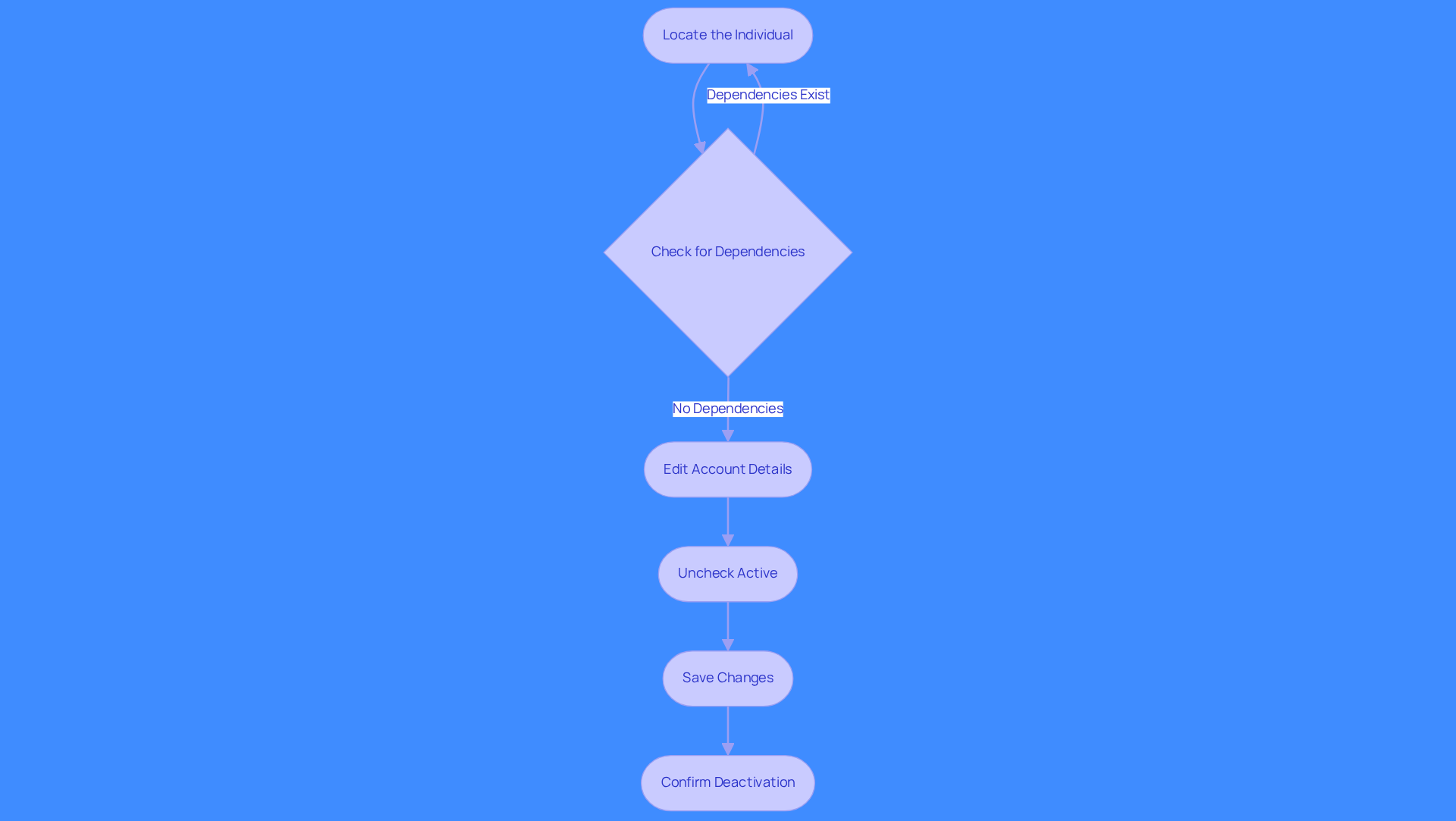 Follow the boxes from top to bottom to see how to deactivate a user account. Each box is a step you need to take, and the arrows show you the order. If you find dependencies, make sure to address them before moving on! Follow the boxes from top to bottom to see how to deactivate a user account. Each box is a step you need to take, and the arrows show you the order. If you find dependencies, make sure to address them before moving on!