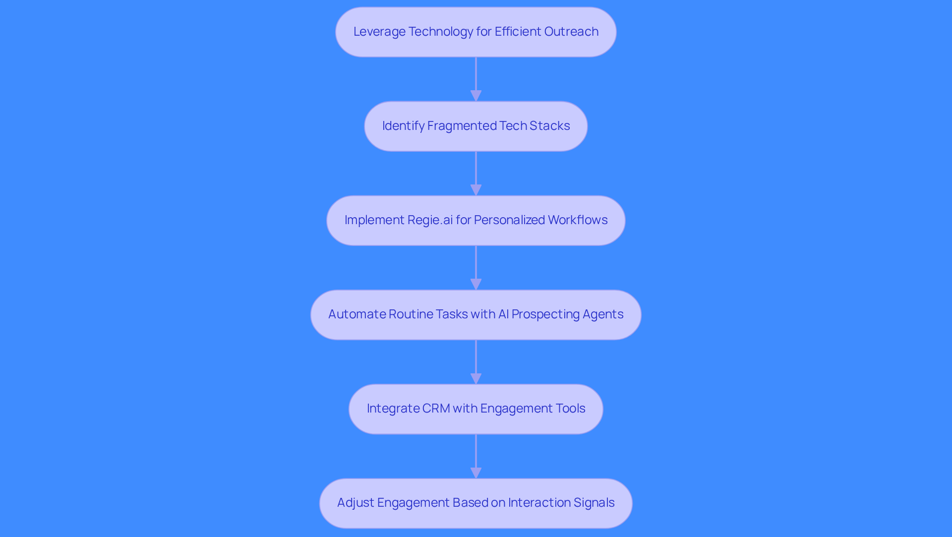 This flowchart illustrates the steps sales teams can take to improve their outreach using technology. Each box represents a key action or decision, and the arrows show how these steps connect to create a more efficient sales process.