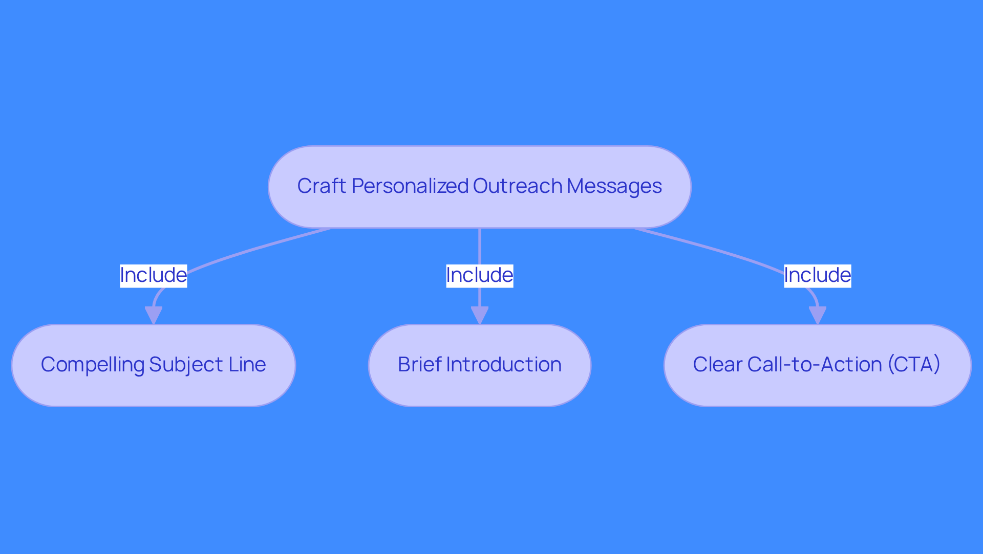 This flowchart outlines the key steps to create effective outreach messages. Start at the top and follow the arrows to see how each part contributes to a successful communication strategy. This flowchart outlines the key steps to create effective outreach messages. Start at the top and follow the arrows to see how each part contributes to a successful communication strategy.