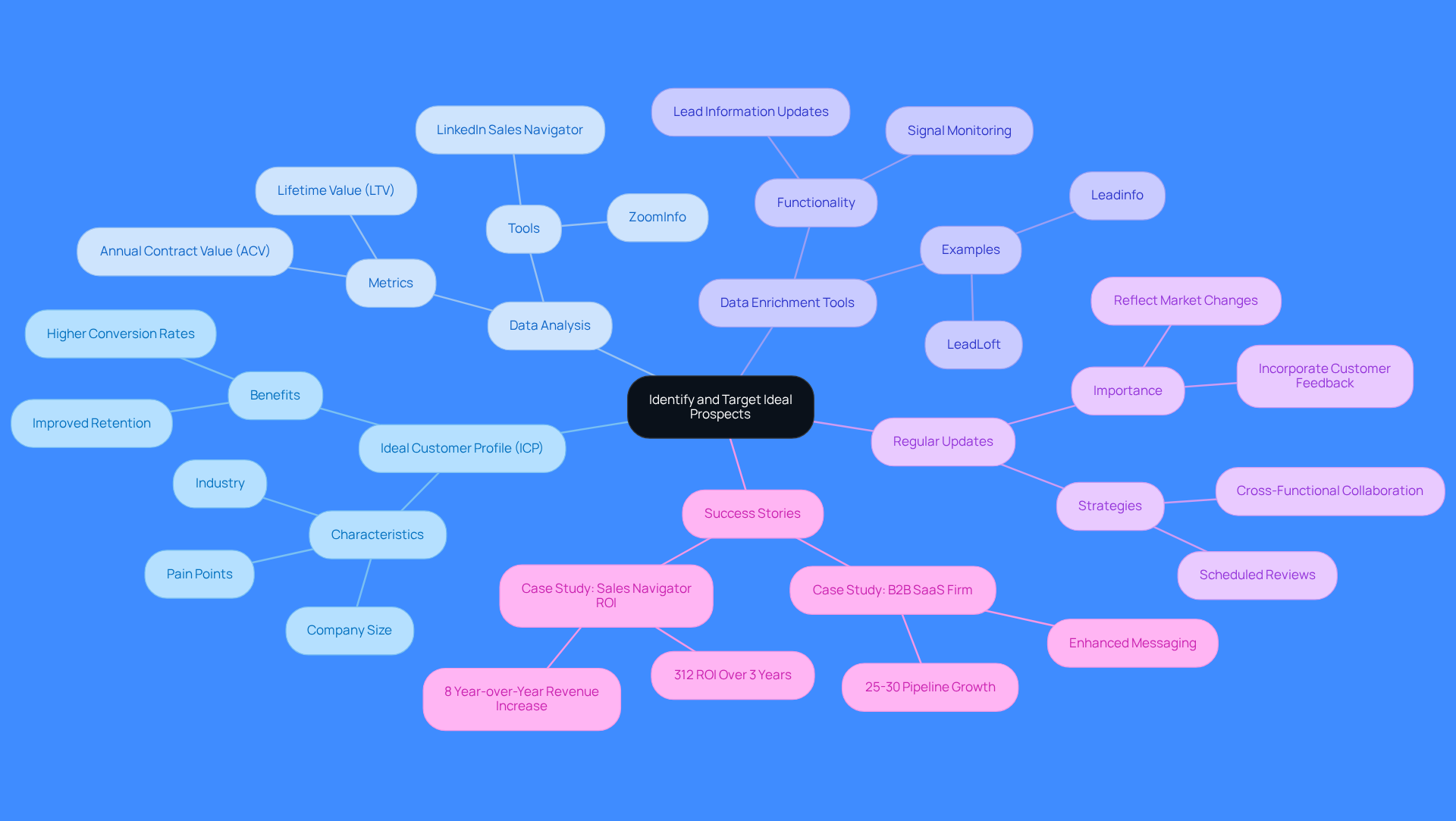 This mindmap starts with the main goal of identifying and targeting ideal prospects. Each branch represents a key aspect of the process, and the sub-branches provide more details. Follow the branches to understand how each part contributes to effective prospecting.