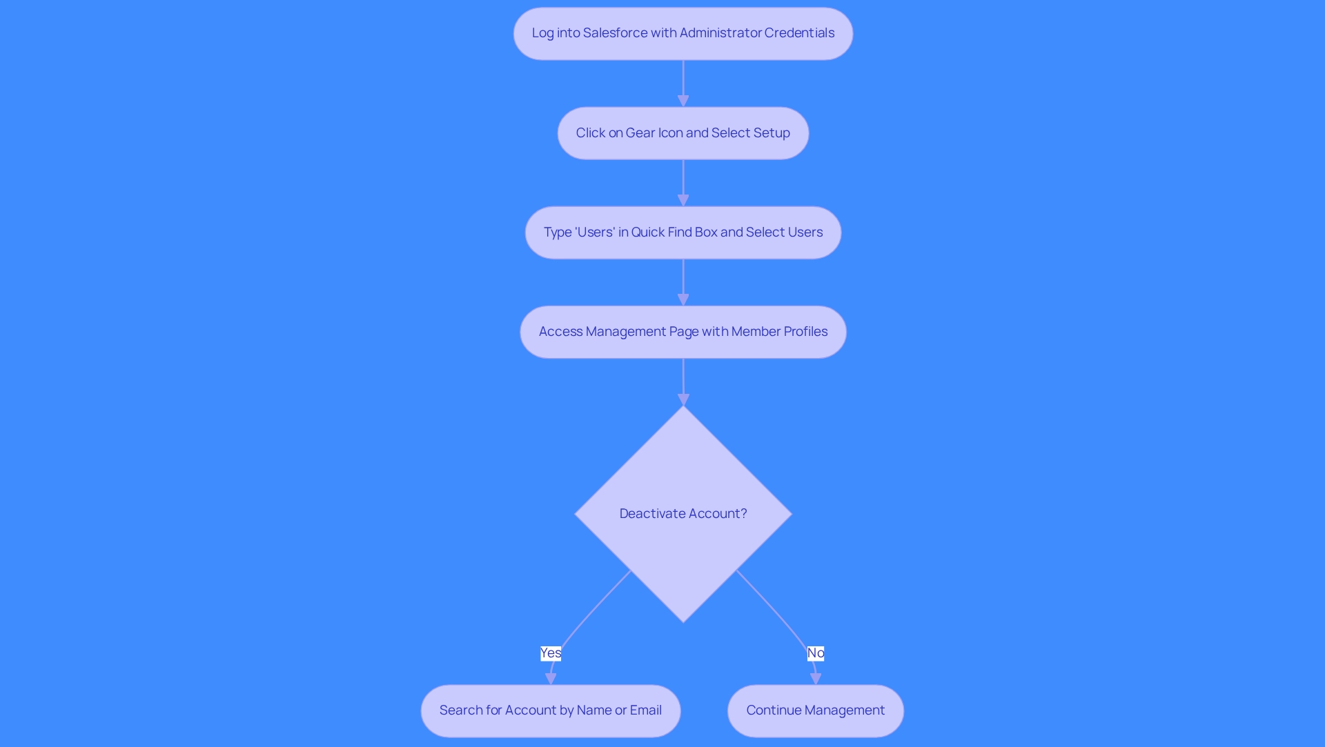 This flowchart guides you through the process of managing users in Salesforce. Follow the arrows from one step to the next to see how to log in, navigate the interface, and manage user accounts.