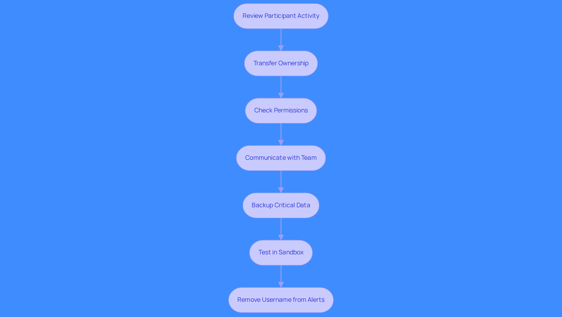 Each box represents a step you need to take before deleting a user in Salesforce. Follow the arrows to see the order of actions, ensuring you don't miss any important steps.