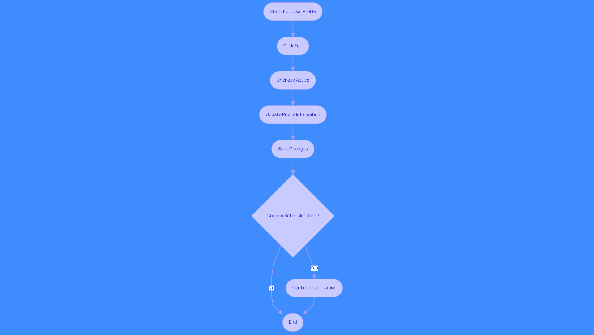This flowchart guides you through the steps to deactivate a user profile in Salesforce. Follow the arrows from the start to see what actions to take, and check the decision points to ensure everything is in order before finalizing the deactivation.
