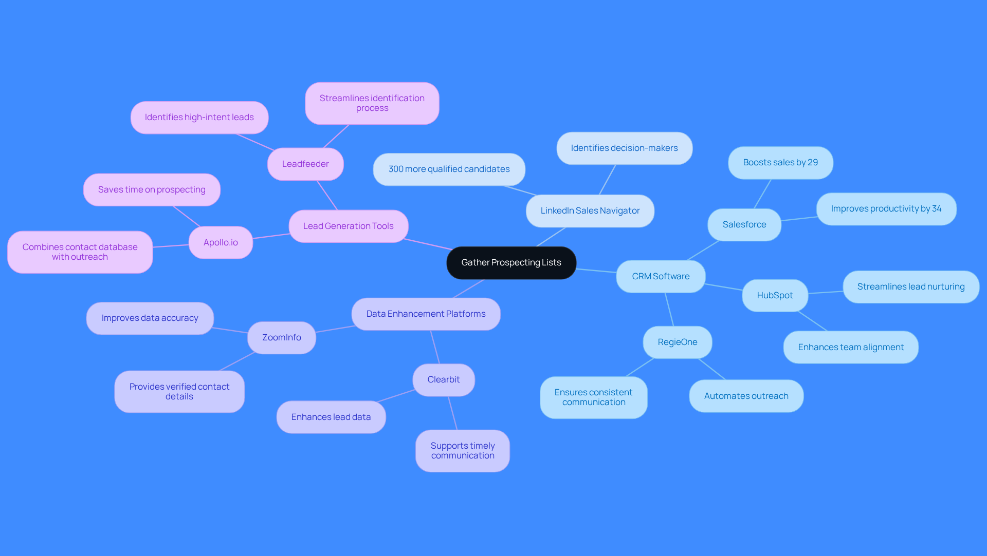 This mindmap starts with the main idea of gathering prospecting lists at the center. Each branch represents a category of tools, and the sub-branches highlight specific tools and their advantages. Follow the branches to see how each tool contributes to successful prospecting. This mindmap starts with the main idea of gathering prospecting lists at the center. Each branch represents a category of tools, and the sub-branches highlight specific tools and their advantages. Follow the branches to see how each tool contributes to successful prospecting.