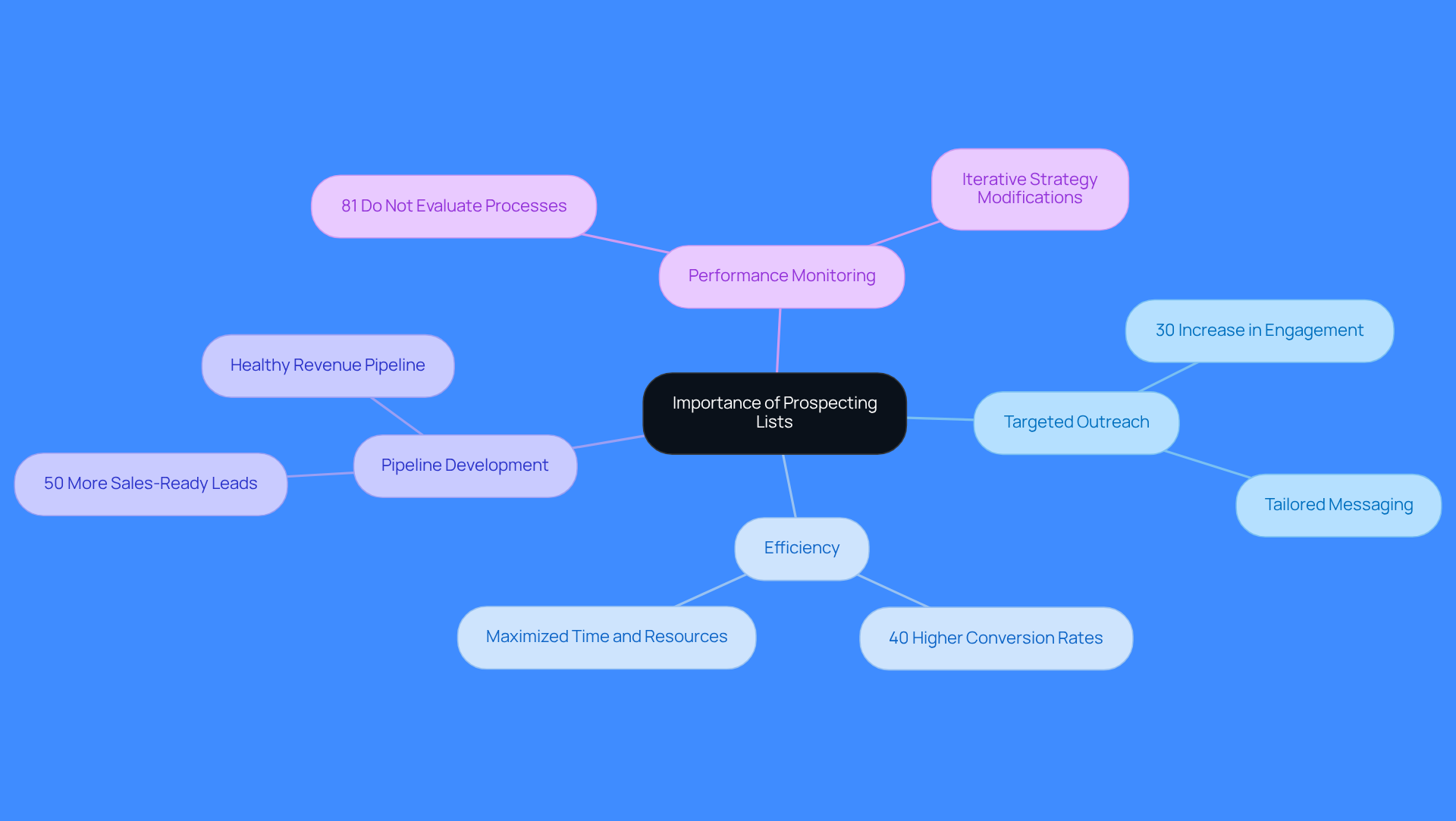 This mindmap starts with the central idea of prospecting lists and branches out into key areas that show why they matter. Each branch represents a different aspect of prospecting, and the sub-branches provide specific insights or statistics that support each point. Follow the branches to see how they connect back to the main idea! This mindmap starts with the central idea of prospecting lists and branches out into key areas that show why they matter. Each branch represents a different aspect of prospecting, and the sub-branches provide specific insights or statistics that support each point. Follow the branches to see how they connect back to the main idea!