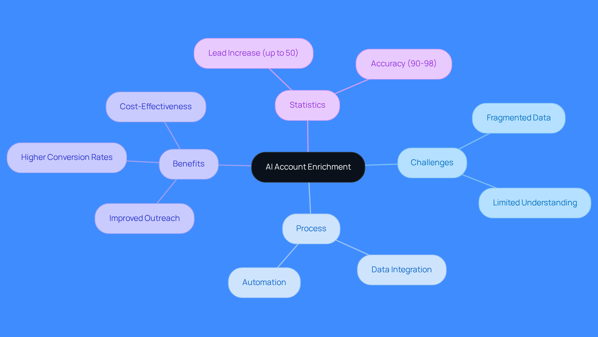 This mindmap starts with the main idea of AI account enrichment at the center. Each branch represents a different aspect of the topic, helping you see how challenges, processes, benefits, and statistics connect to the central theme. Follow the branches to explore how AI can enhance sales outreach. This mindmap starts with the main idea of AI account enrichment at the center. Each branch represents a different aspect of the topic, helping you see how challenges, processes, benefits, and statistics connect to the central theme. Follow the branches to explore how AI can enhance sales outreach.