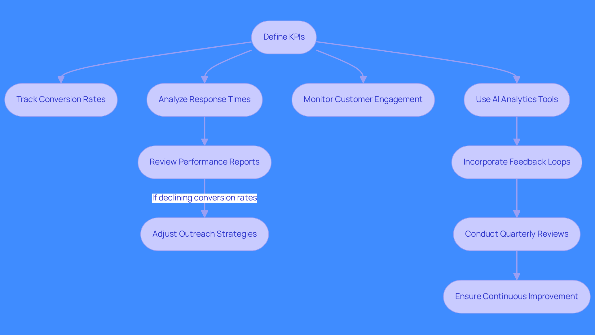 This flowchart outlines the steps to monitor and optimize AI sales performance. Start with defining KPIs, then follow the arrows to see how each step builds on the previous one, leading to improved sales outcomes. This flowchart outlines the steps to monitor and optimize AI sales performance. Start with defining KPIs, then follow the arrows to see how each step builds on the previous one, leading to improved sales outcomes.