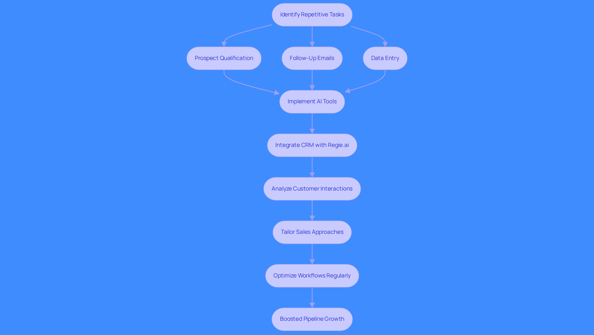 This flowchart illustrates the steps to build effective workflows in sales. Start with identifying tasks to automate, then implement AI tools, analyze interactions, and regularly optimize your processes to achieve better sales outcomes. This flowchart illustrates the steps to build effective workflows in sales. Start with identifying tasks to automate, then implement AI tools, analyze interactions, and regularly optimize your processes to achieve better sales outcomes.
