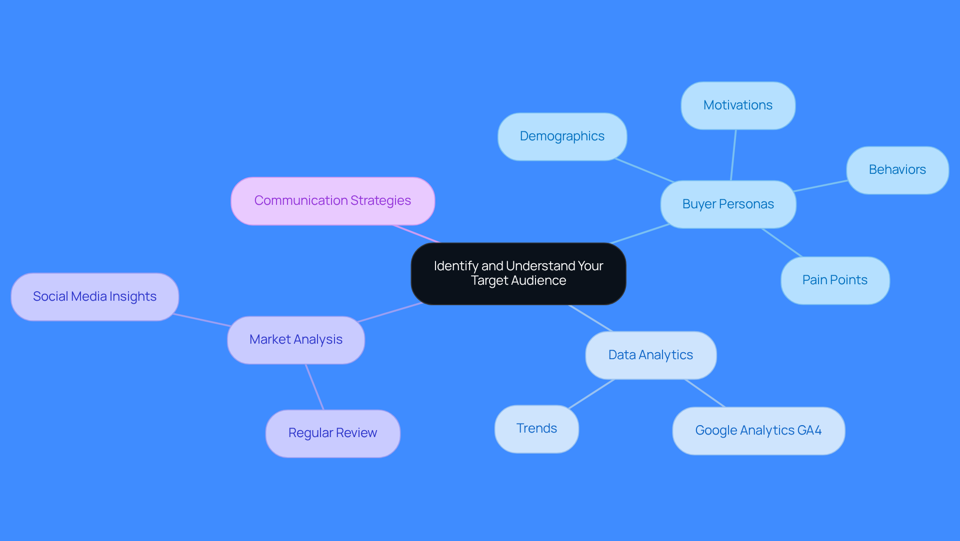 This mindmap starts with the main idea of understanding your target audience at the center. Each branch represents a key area to focus on, like creating buyer personas or analyzing market trends. Follow the branches to see how these elements connect and contribute to effective marketing strategies. This mindmap starts with the main idea of understanding your target audience at the center. Each branch represents a key area to focus on, like creating buyer personas or analyzing market trends. Follow the branches to see how these elements connect and contribute to effective marketing strategies.
