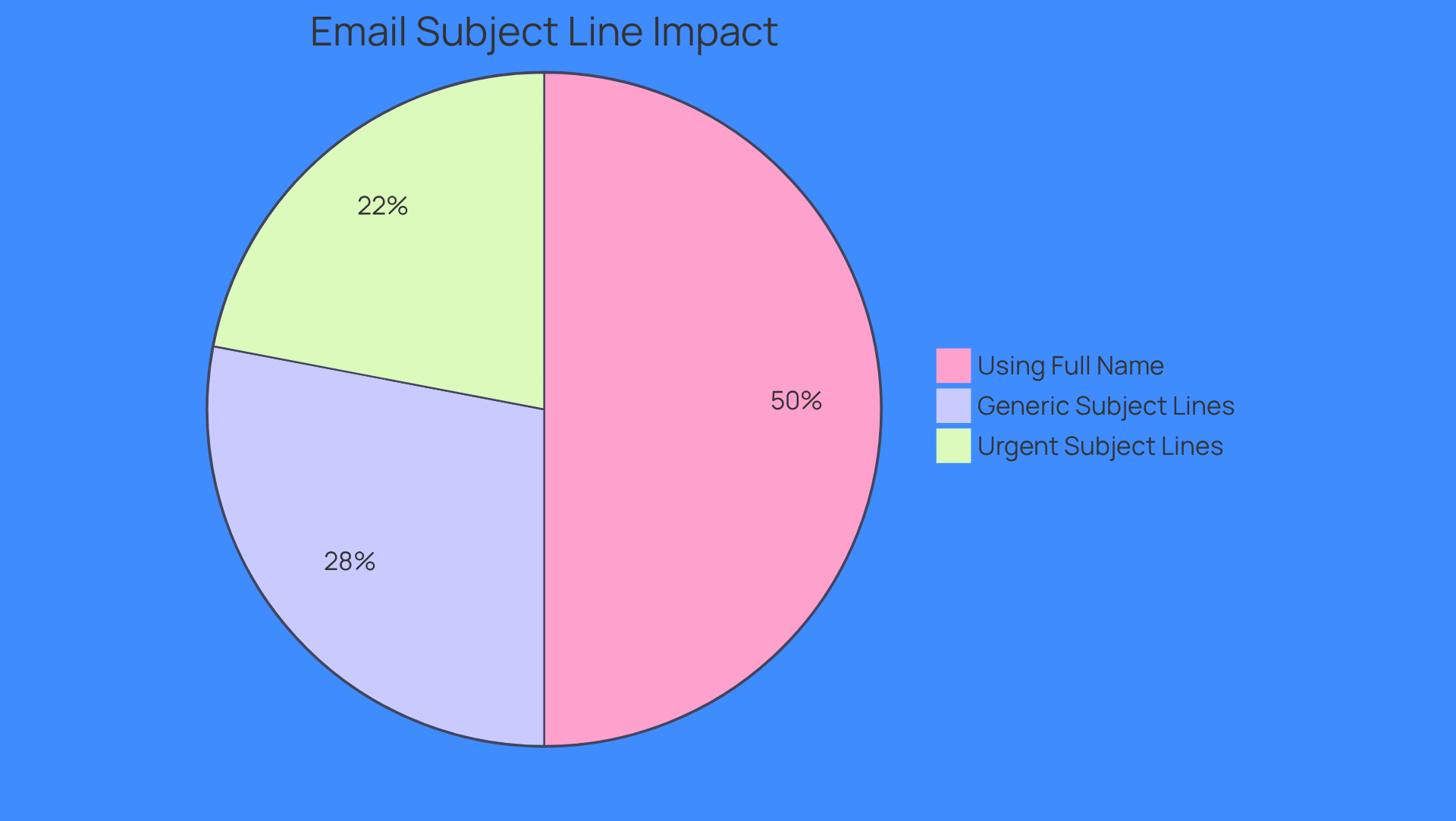 This pie chart shows how different strategies for email subject lines can affect open rates. The larger the slice, the more effective that strategy is at getting recipients to open emails. For example, urgent subject lines significantly boost engagement, while using a full name can double the chances of an email being opened. This pie chart shows how different strategies for email subject lines can affect open rates. The larger the slice, the more effective that strategy is at getting recipients to open emails. For example, urgent subject lines significantly boost engagement, while using a full name can double the chances of an email being opened.
