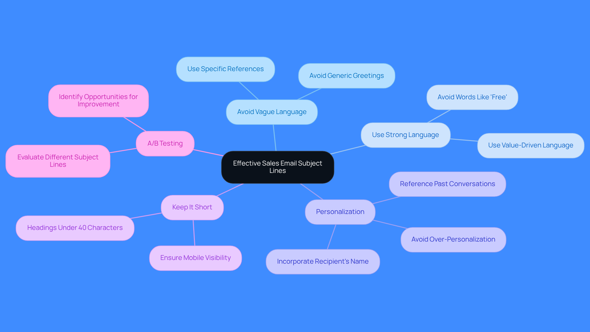 Start at the center with the main topic, then explore each branch to see tips and strategies for crafting better email subject lines. Each branch represents a key area to focus on, with sub-branches providing specific advice. Start at the center with the main topic, then explore each branch to see tips and strategies for crafting better email subject lines. Each branch represents a key area to focus on, with sub-branches providing specific advice.