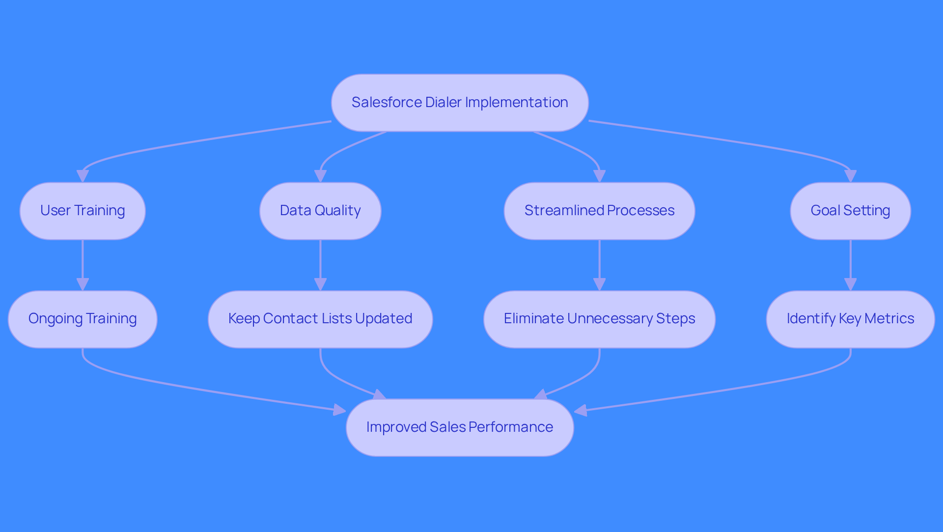 This flowchart outlines the key areas to focus on for successful Salesforce dialer implementation. Each box represents a critical aspect to consider, and the arrows show how addressing these areas can lead to better sales outcomes. This flowchart outlines the key areas to focus on for successful Salesforce dialer implementation. Each box represents a critical aspect to consider, and the arrows show how addressing these areas can lead to better sales outcomes.