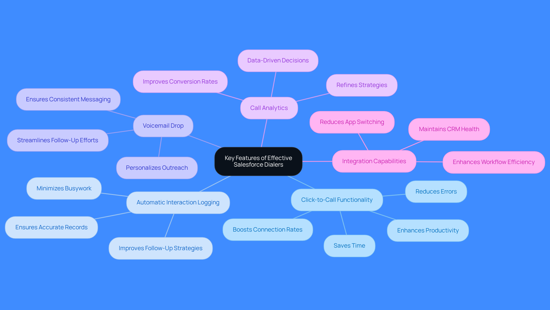 This mindmap starts with the central idea of effective Salesforce dialers and branches out into key features. Each branch represents a feature, and the sub-branches explain why these features are important. The colors help differentiate each feature, making it easier to follow and understand. This mindmap starts with the central idea of effective Salesforce dialers and branches out into key features. Each branch represents a feature, and the sub-branches explain why these features are important. The colors help differentiate each feature, making it easier to follow and understand.