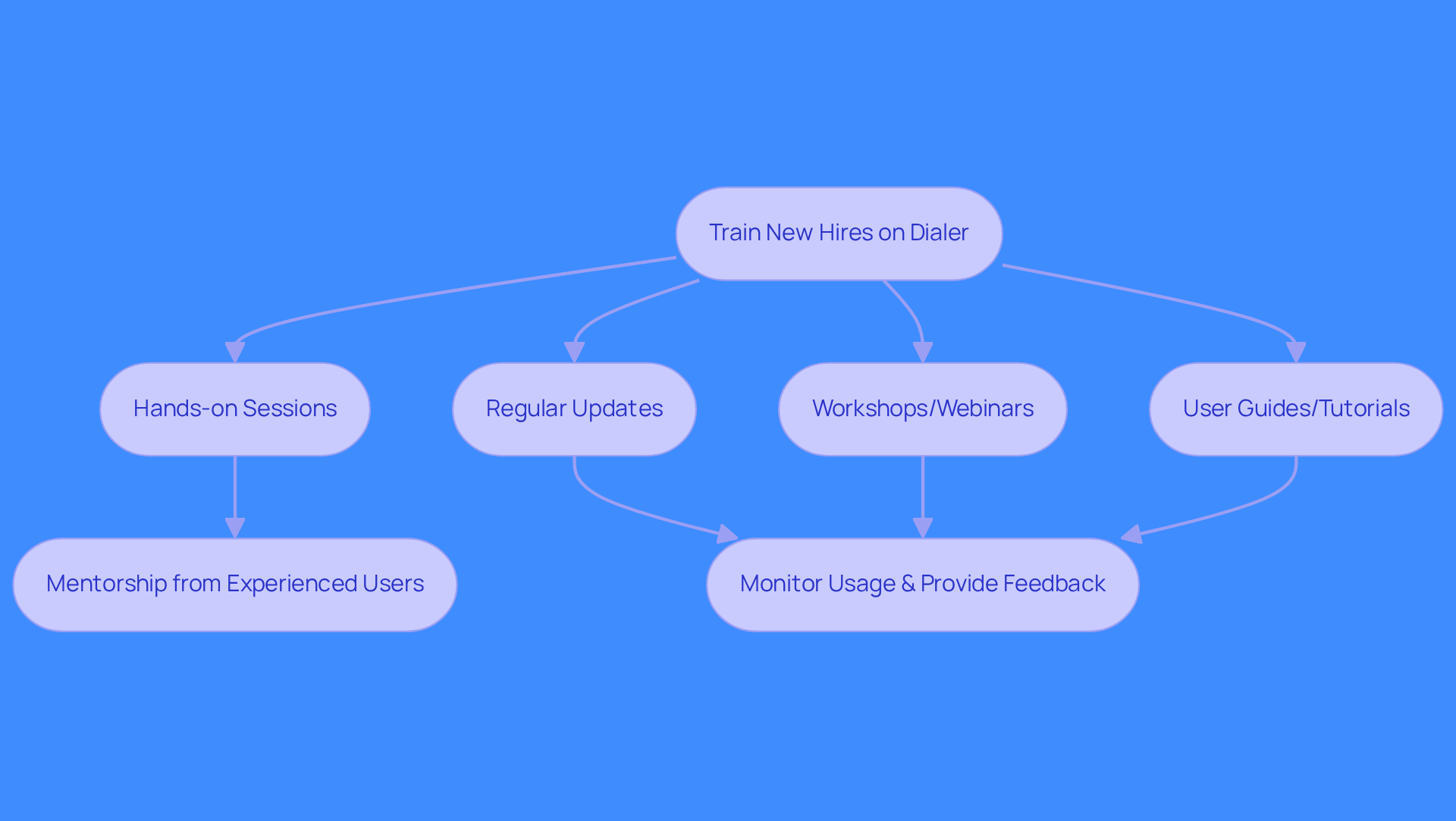 This flowchart outlines the steps to effectively train your sales team on using the dialer tool. Start with training new hires, then follow the arrows to see how ongoing updates, mentorship, and performance monitoring contribute to their success. This flowchart outlines the steps to effectively train your sales team on using the dialer tool. Start with training new hires, then follow the arrows to see how ongoing updates, mentorship, and performance monitoring contribute to their success.