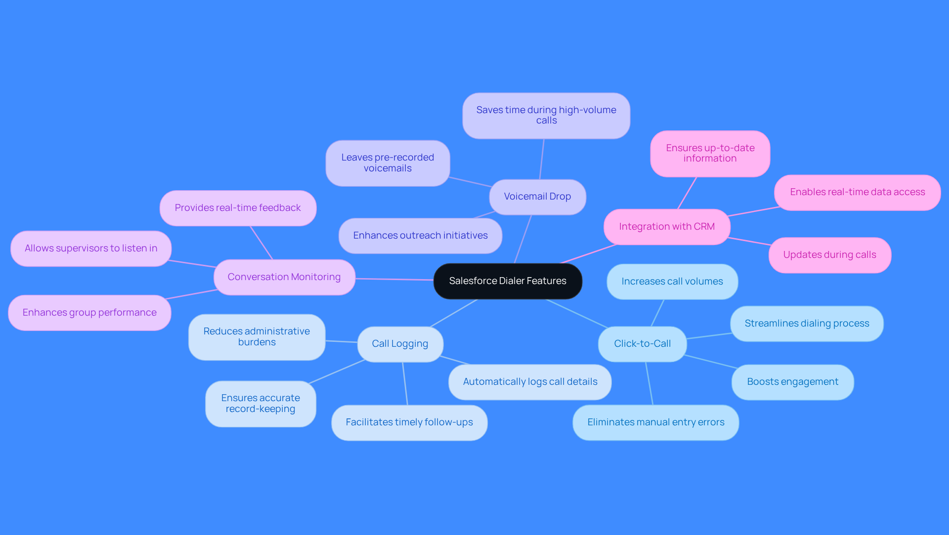 The central node represents the main topic, while each branch shows a specific feature of the Salesforce dialer. The sub-points highlight the benefits of each feature, helping you understand how they contribute to improving sales efforts. The central node represents the main topic, while each branch shows a specific feature of the Salesforce dialer. The sub-points highlight the benefits of each feature, helping you understand how they contribute to improving sales efforts.