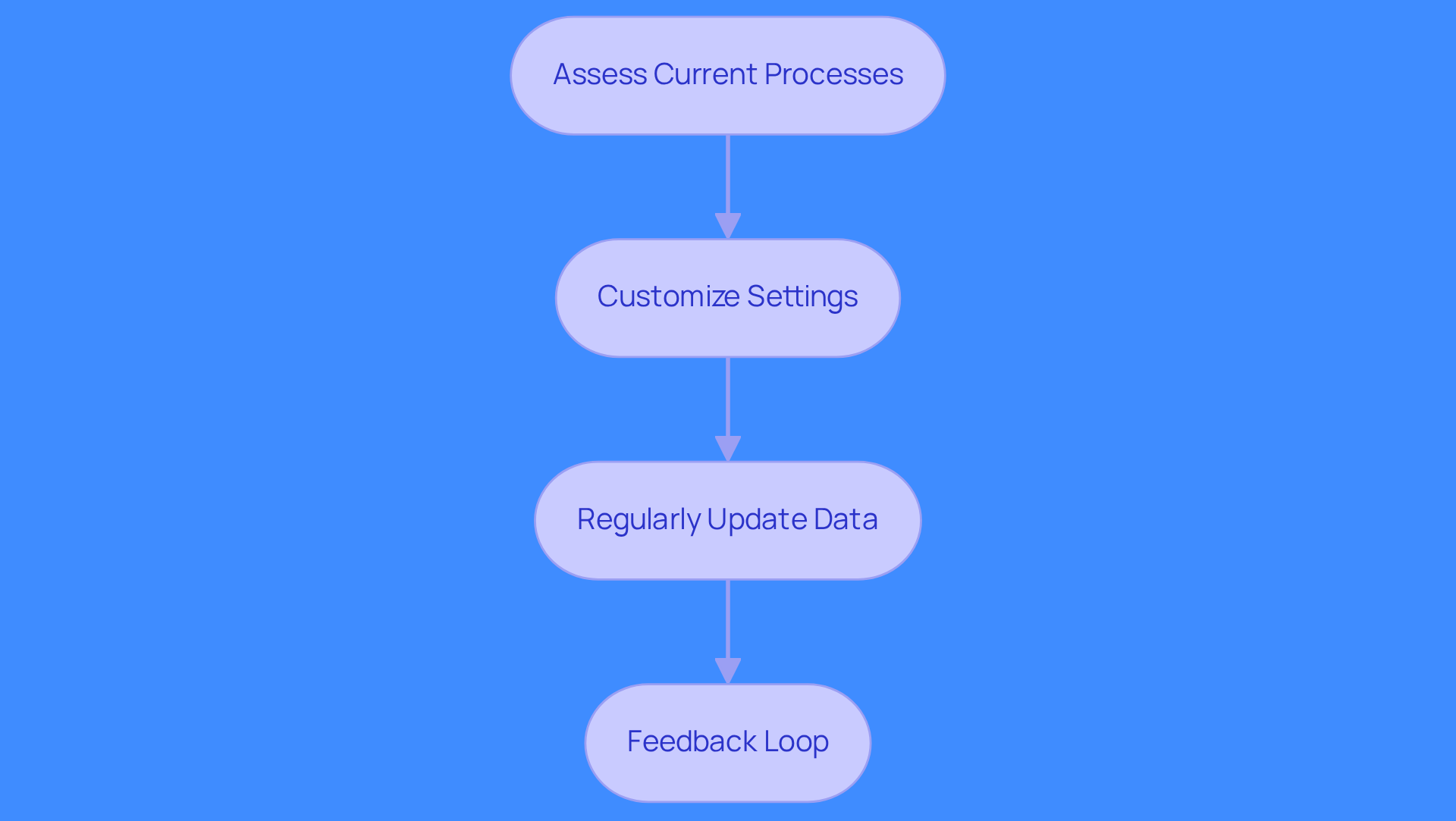 Follow the arrows to see the steps for integrating the Salesforce Dialer. Each box represents a key action to take, starting from assessing your current processes to establishing a feedback loop for continuous improvement. Follow the arrows to see the steps for integrating the Salesforce Dialer. Each box represents a key action to take, starting from assessing your current processes to establishing a feedback loop for continuous improvement.