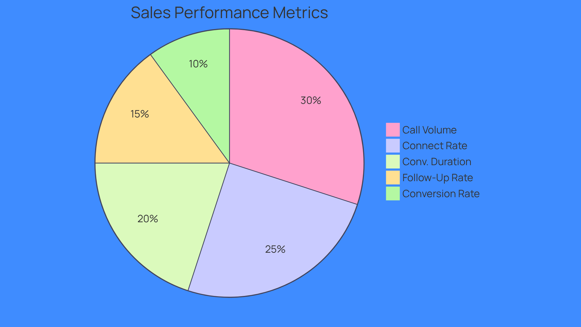 Each slice of the pie represents a different performance metric that sales teams should focus on. The size of each slice shows how important that metric is for improving sales outreach. For example, a larger slice means that metric has a bigger impact on success. Each slice of the pie represents a different performance metric that sales teams should focus on. The size of each slice shows how important that metric is for improving sales outreach. For example, a larger slice means that metric has a bigger impact on success.