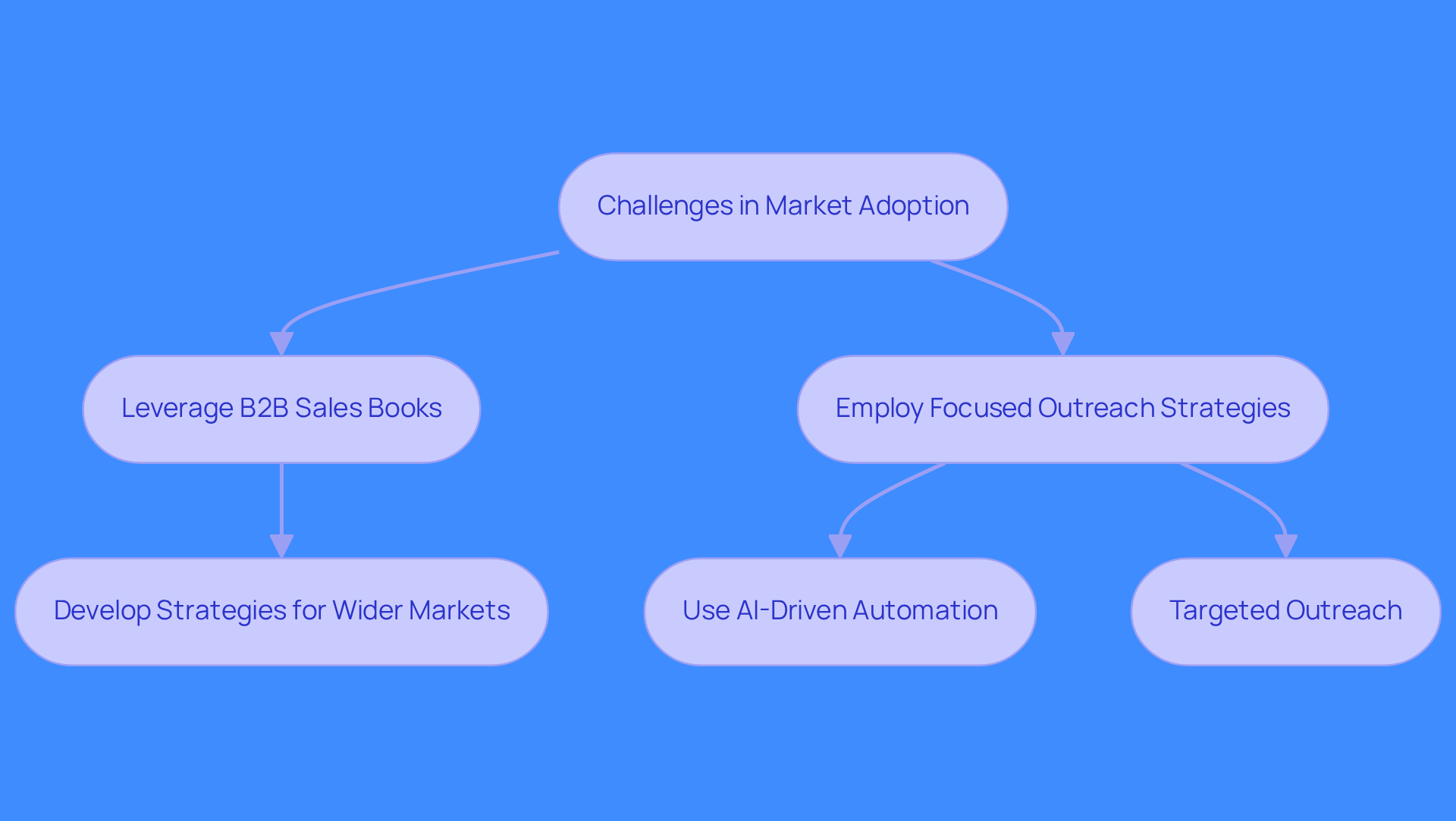 This flowchart outlines the steps revenue leaders can take to successfully transition from early adopters to the mainstream market. Follow the arrows to see how challenges lead to actionable strategies and examples. This flowchart outlines the steps revenue leaders can take to successfully transition from early adopters to the mainstream market. Follow the arrows to see how challenges lead to actionable strategies and examples.