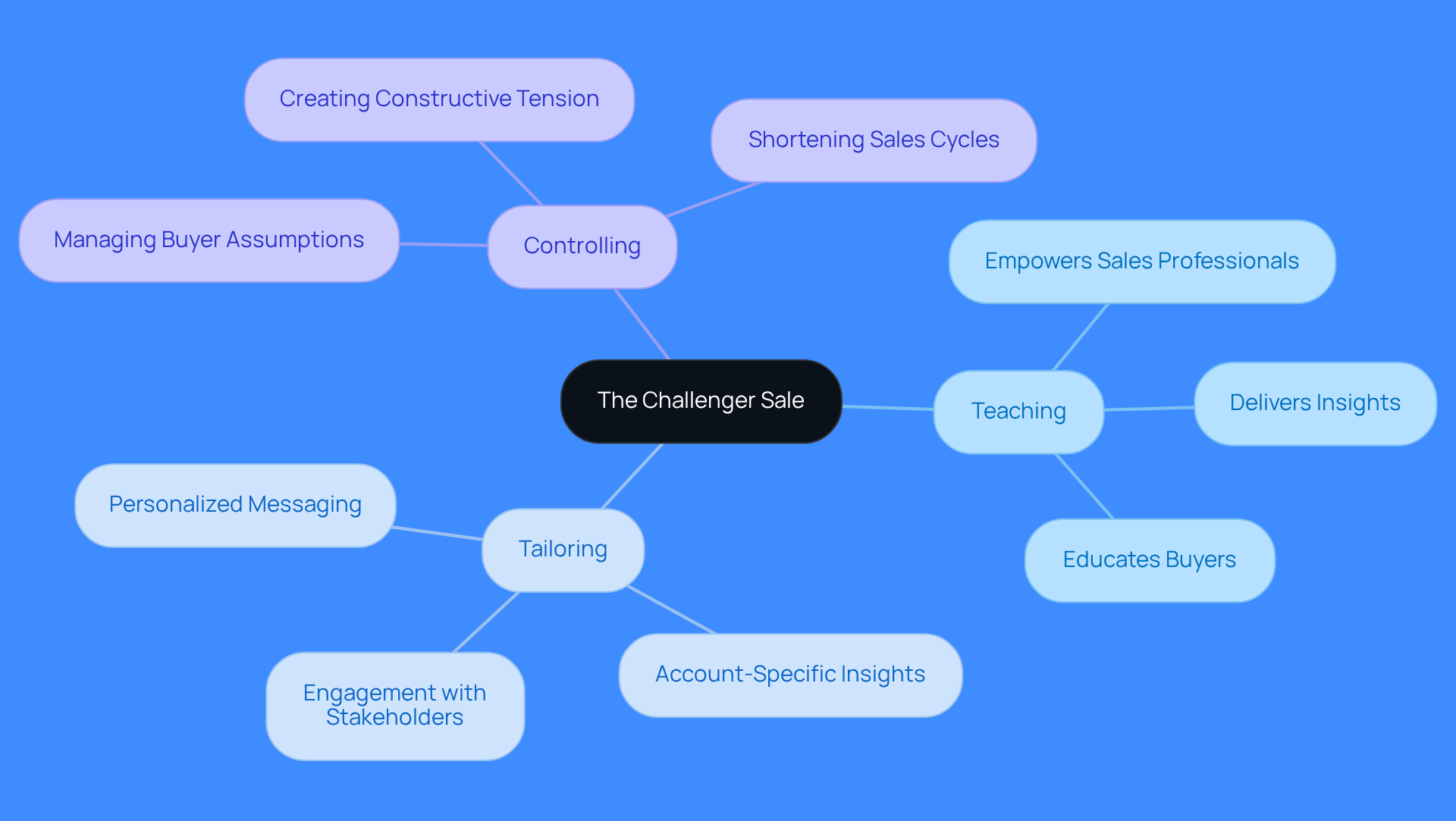 This mindmap starts with the main idea of the Challenger Sale in the center. Each branch represents a key component of the methodology, showing how they contribute to better sales performance. Follow the branches to see how each part connects and supports the overall strategy. This mindmap starts with the main idea of the Challenger Sale in the center. Each branch represents a key component of the methodology, showing how they contribute to better sales performance. Follow the branches to see how each part connects and supports the overall strategy.