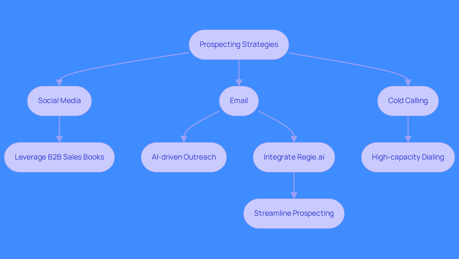 This flowchart outlines the key strategies for successful prospecting. Start with the main strategies at the top, and follow the arrows to see the specific actions that can enhance your prospecting efforts. This flowchart outlines the key strategies for successful prospecting. Start with the main strategies at the top, and follow the arrows to see the specific actions that can enhance your prospecting efforts.
