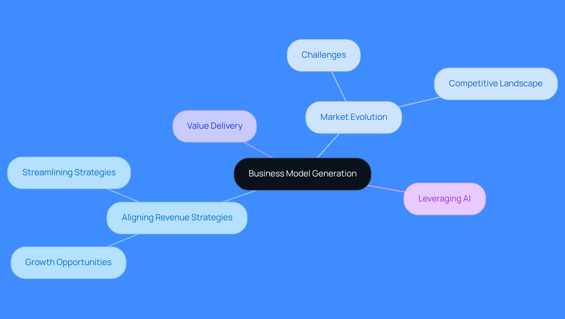This mindmap illustrates how different aspects of business model generation connect to the central theme of aligning sales with overall business strategy. Each branch represents a key area of focus, helping you see how they contribute to achieving growth and value delivery. This mindmap illustrates how different aspects of business model generation connect to the central theme of aligning sales with overall business strategy. Each branch represents a key area of focus, helping you see how they contribute to achieving growth and value delivery.