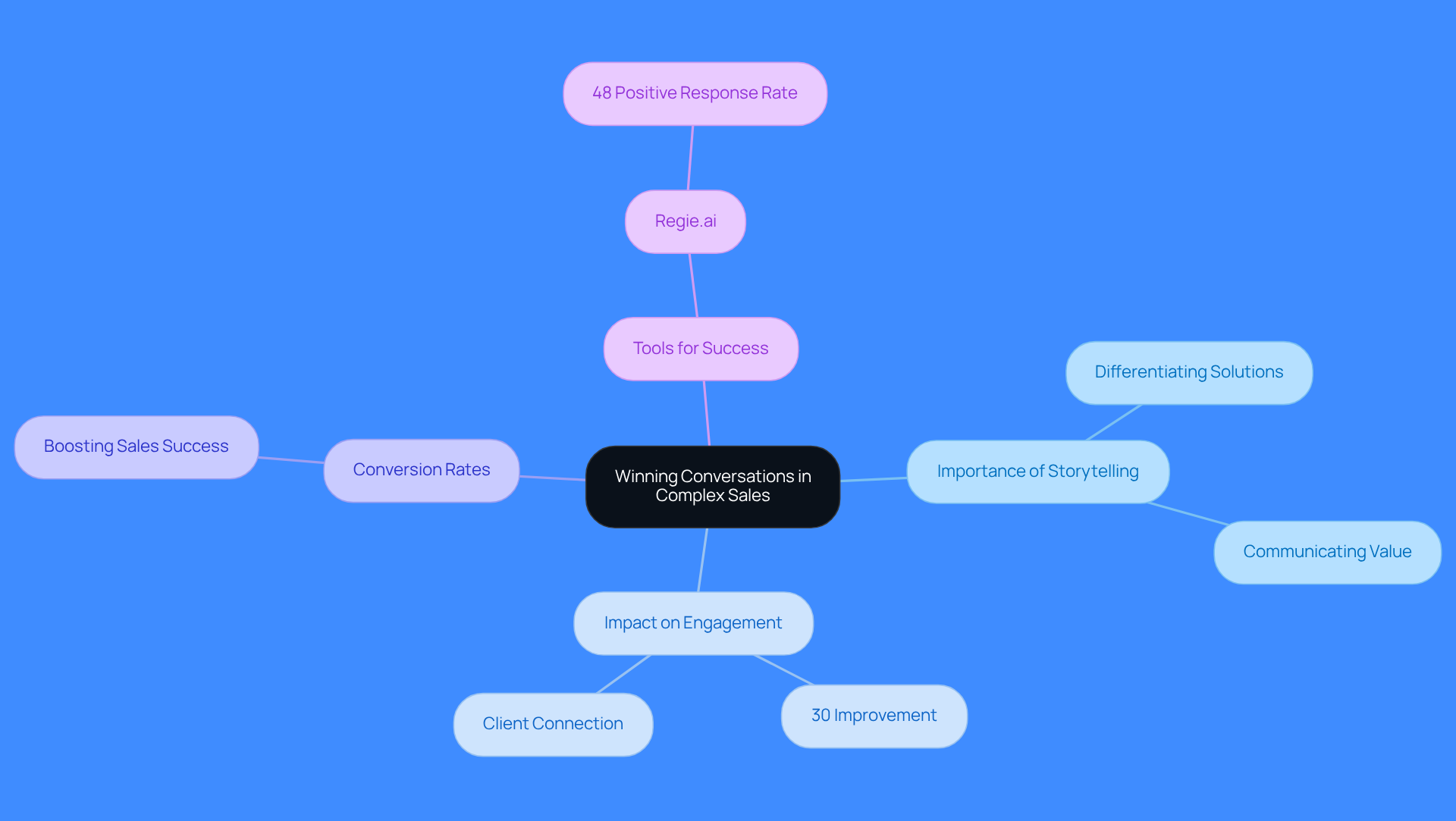 This mindmap illustrates how storytelling is central to winning complex sales. Each branch represents a key aspect of the strategy, showing how they connect to the main idea of enhancing sales through effective communication. This mindmap illustrates how storytelling is central to winning complex sales. Each branch represents a key aspect of the strategy, showing how they connect to the main idea of enhancing sales through effective communication.