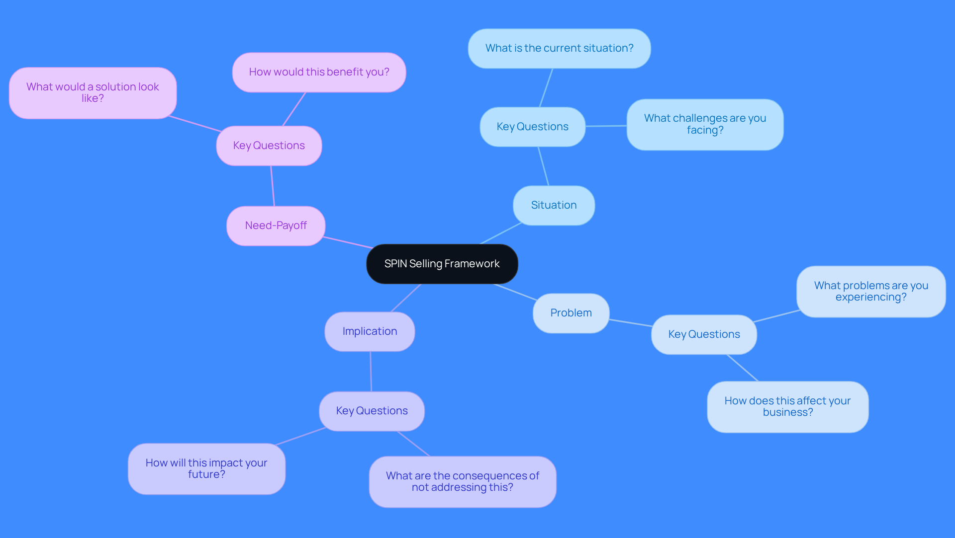 This mindmap starts with the main concept of SPIN Selling at the center. Each branch represents a key component of the questioning technique, helping you see how they relate to effective sales conversations. This mindmap starts with the main concept of SPIN Selling at the center. Each branch represents a key component of the questioning technique, helping you see how they relate to effective sales conversations.