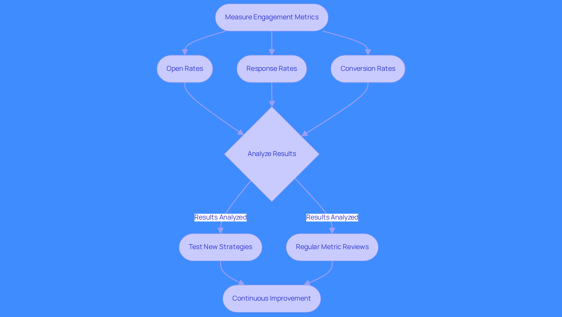 This flowchart shows how sales teams can measure engagement metrics and take steps to improve their outreach. Start with measuring the key metrics, analyze the results, and follow the arrows to see how to test new strategies and review metrics regularly for continuous improvement.