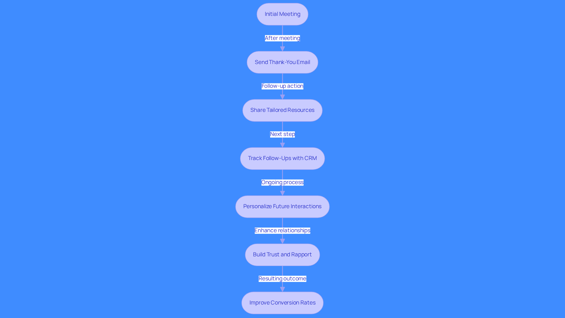 This flowchart illustrates the steps sales teams should take after an initial meeting to nurture relationships. Follow the arrows to see how each action builds on the previous one, leading to stronger client connections and better conversion rates.
