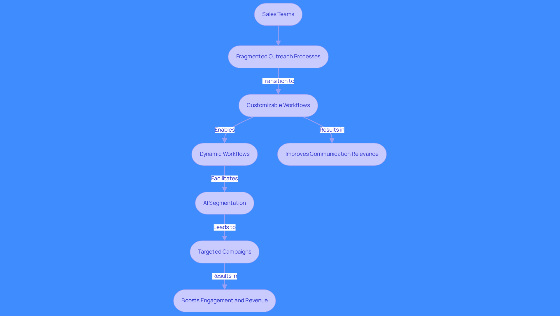 This flowchart illustrates how sales teams can enhance their outreach using AI tools. Each box represents a step in the process, showing how teams can move from fragmented outreach to effective engagement. Follow the arrows to see how each step builds on the previous one, leading to better results.