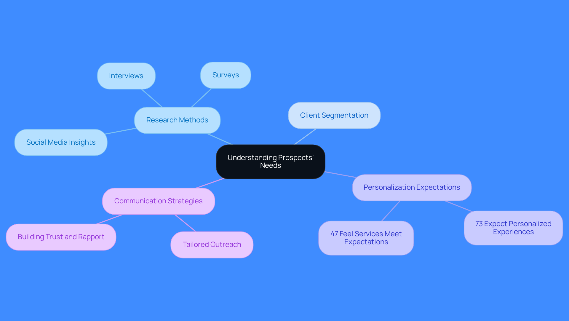 The central idea is about grasping what prospects want. Each branch represents a different aspect of this understanding, from research methods to the importance of personalization. The statistics highlight key insights into customer expectations and frustrations, helping to visualize the gaps that need to be addressed.