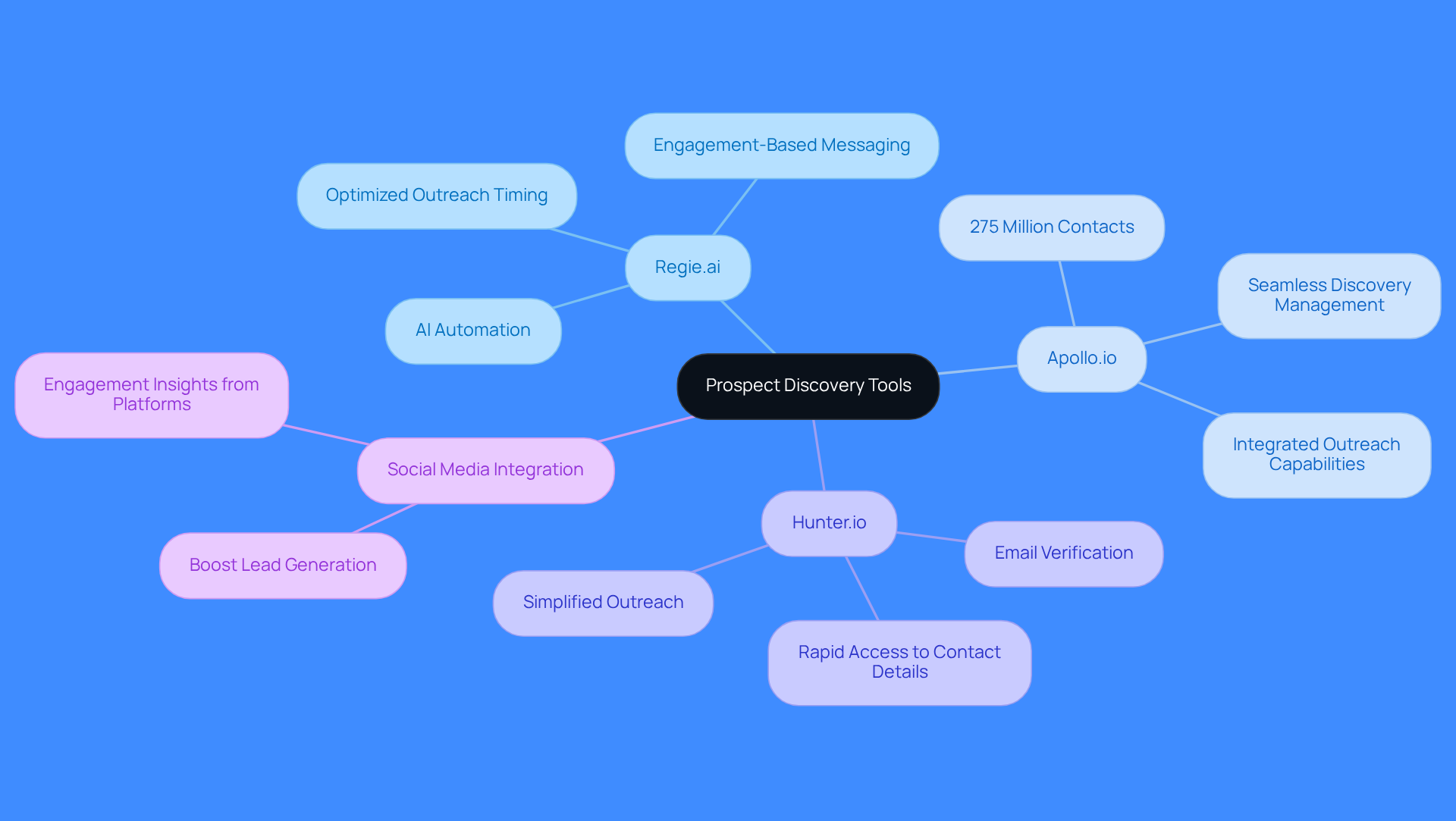 Start at the center with the main theme of prospect discovery, then explore each tool and its benefits. The branches show how these tools connect and contribute to a successful outreach strategy. Start at the center with the main theme of prospect discovery, then explore each tool and its benefits. The branches show how these tools connect and contribute to a successful outreach strategy.