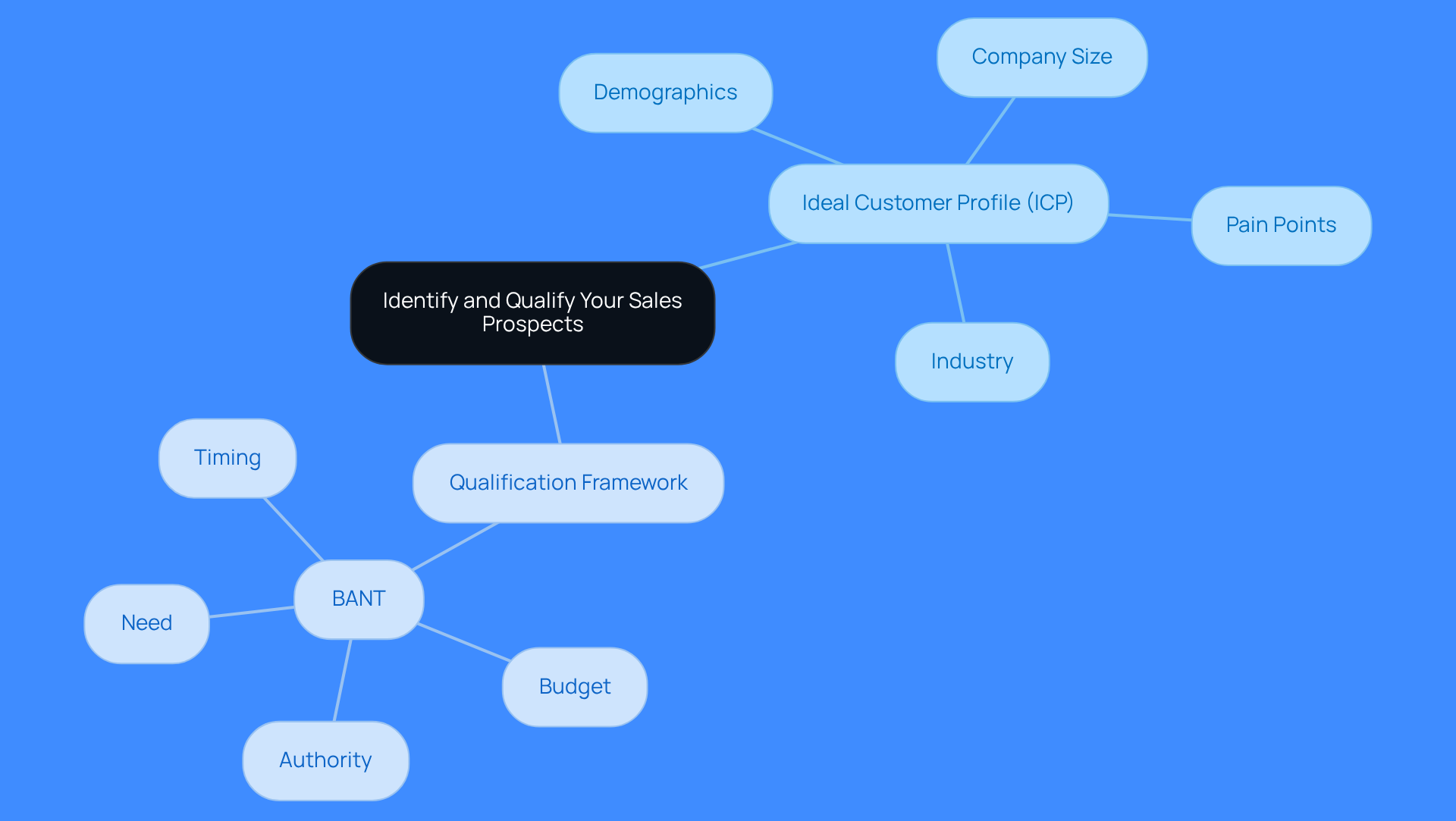 This mindmap helps you visualize how to identify and qualify your sales prospects. Start at the center with the main topic, then follow the branches to see the criteria for your Ideal Customer Profile and the steps in the qualification process. Each branch represents a key area to focus on, making it easier to understand how they connect. This mindmap helps you visualize how to identify and qualify your sales prospects. Start at the center with the main topic, then follow the branches to see the criteria for your Ideal Customer Profile and the steps in the qualification process. Each branch represents a key area to focus on, making it easier to understand how they connect.
