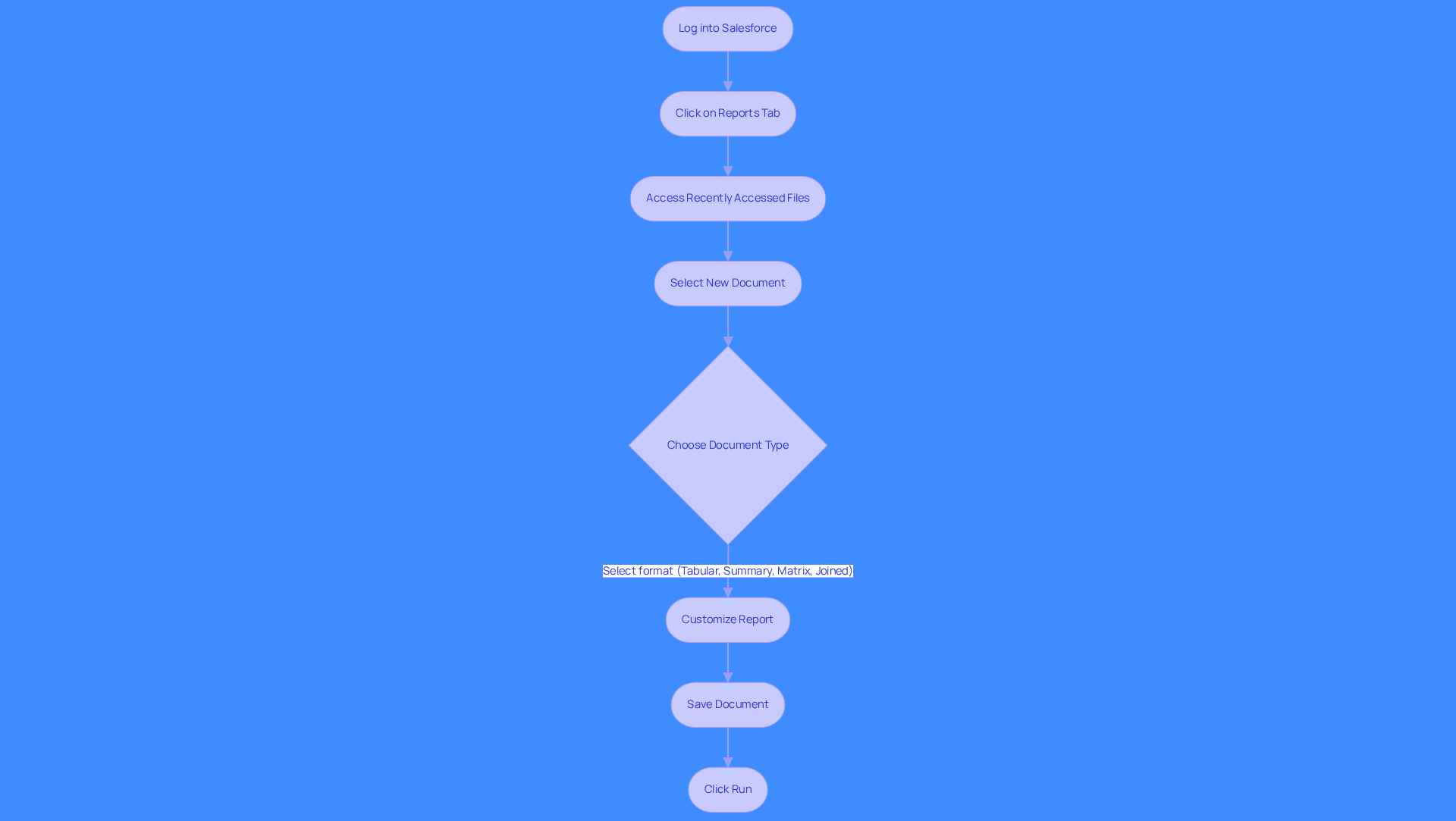 This flowchart guides you through the steps to access and customize reports in Salesforce. Follow the arrows to see what to do next, starting from logging in to running your report. This flowchart guides you through the steps to access and customize reports in Salesforce. Follow the arrows to see what to do next, starting from logging in to running your report.
