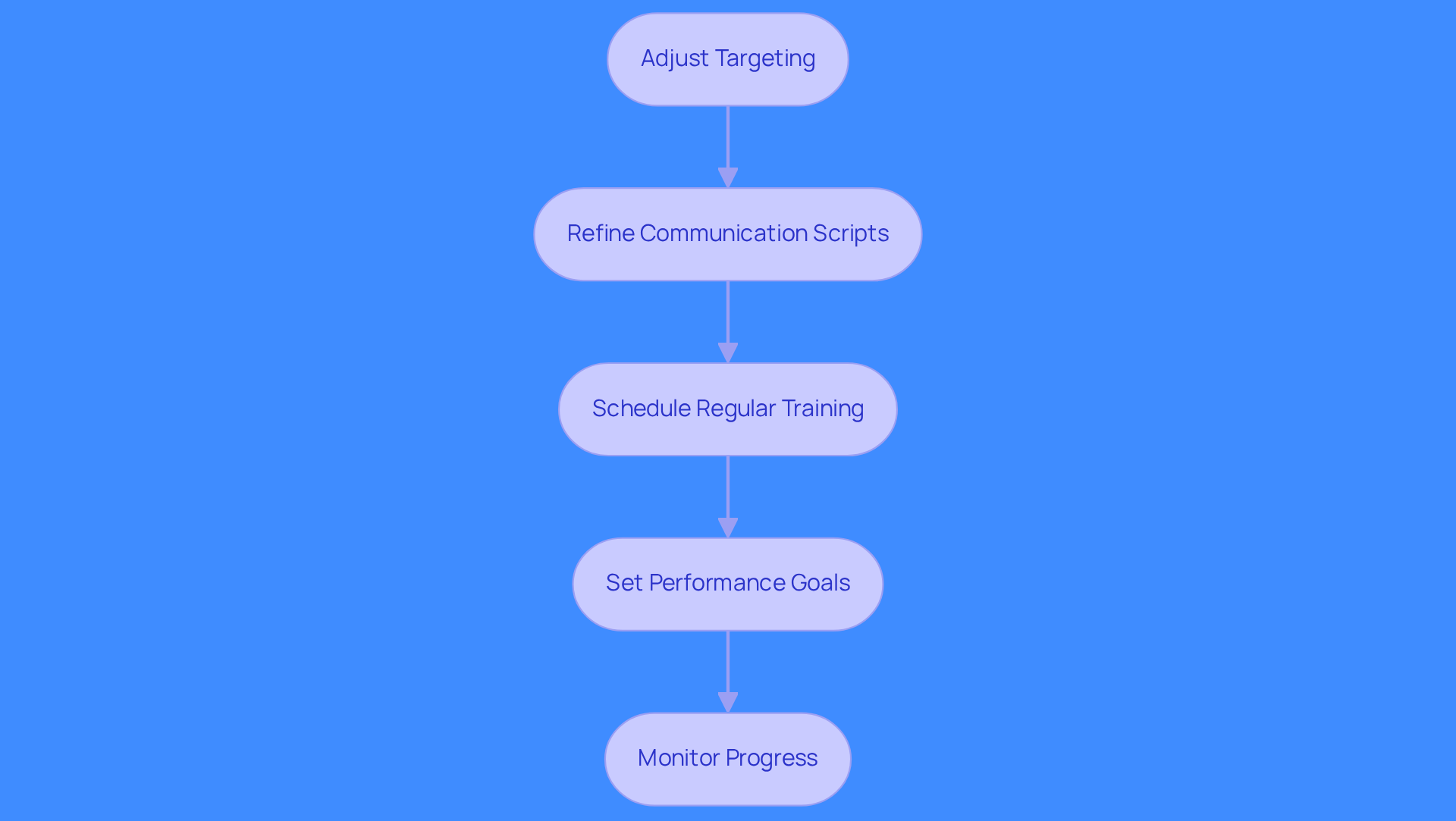 This flowchart outlines the steps to enhance your sales strategies. Start at the top with 'Adjust Targeting' and follow the arrows down to see how each step builds on the last, leading to improved outreach effectiveness. This flowchart outlines the steps to enhance your sales strategies. Start at the top with 'Adjust Targeting' and follow the arrows down to see how each step builds on the last, leading to improved outreach effectiveness.