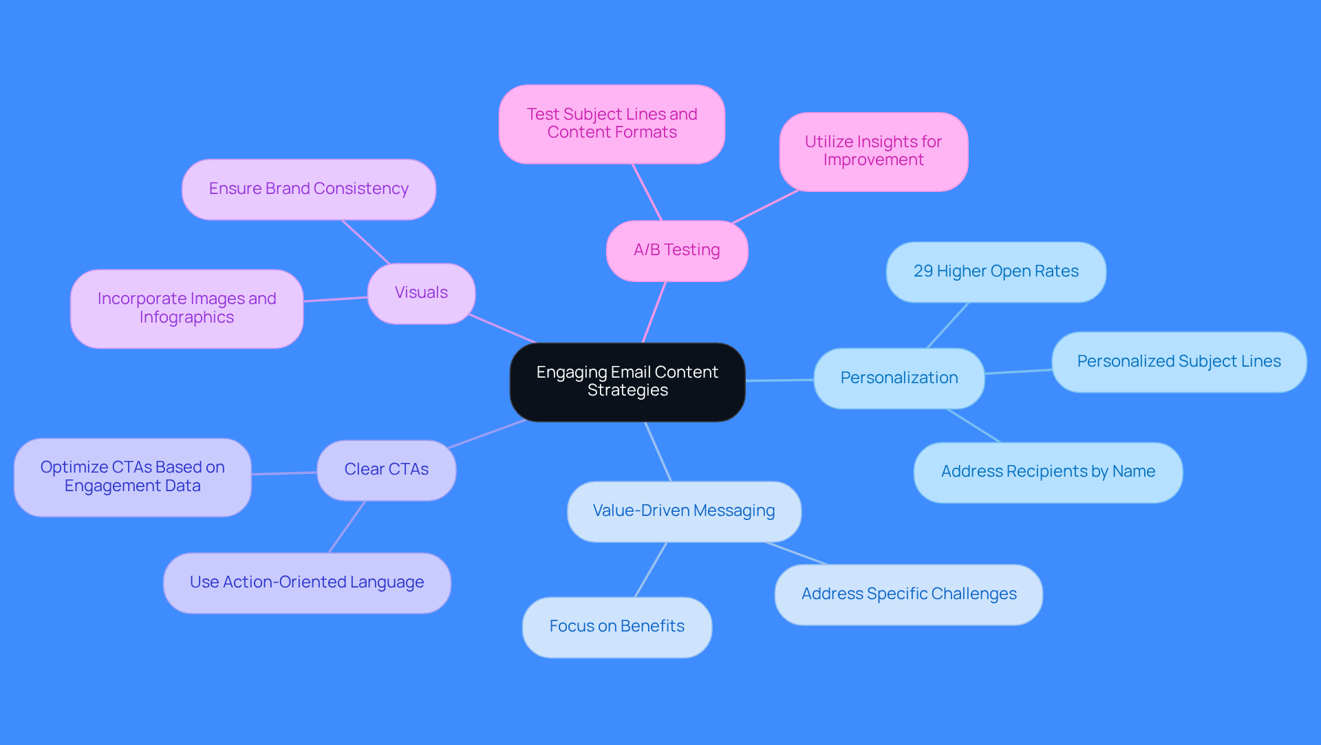 This mindmap shows the main strategies for crafting effective email content. Each branch represents a key area of focus, and the sub-branches provide specific tactics or insights to enhance your email outreach. Follow the branches to see how each strategy contributes to better engagement and conversion rates. This mindmap shows the main strategies for crafting effective email content. Each branch represents a key area of focus, and the sub-branches provide specific tactics or insights to enhance your email outreach. Follow the branches to see how each strategy contributes to better engagement and conversion rates.