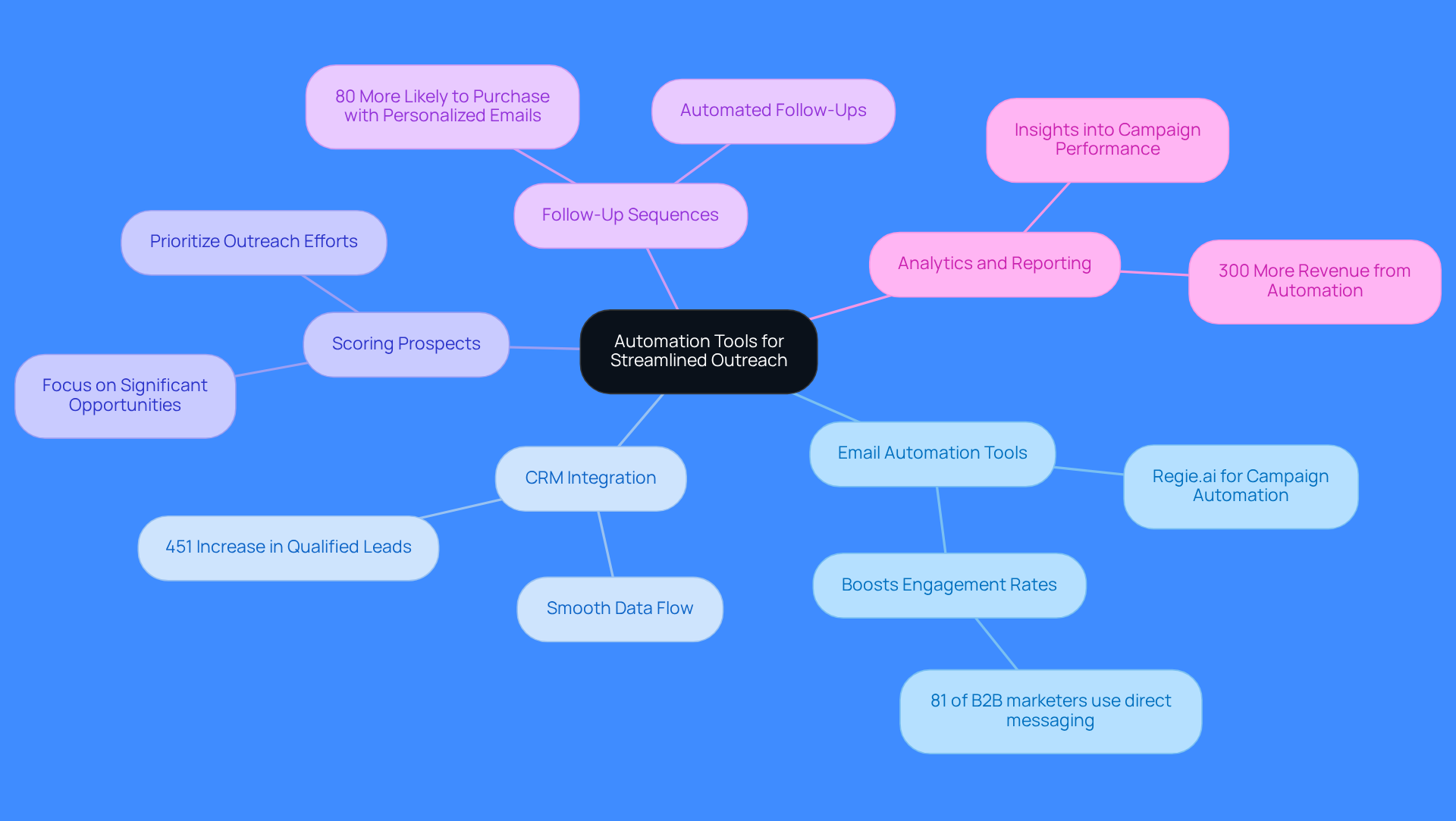 This mindmap starts with the main idea of using automation tools for outreach. Each branch represents a different strategy, and the sub-branches provide details about how each strategy can improve your email lead generation efforts. Follow the branches to see how these strategies connect and support your overall outreach goals. This mindmap starts with the main idea of using automation tools for outreach. Each branch represents a different strategy, and the sub-branches provide details about how each strategy can improve your email lead generation efforts. Follow the branches to see how these strategies connect and support your overall outreach goals.