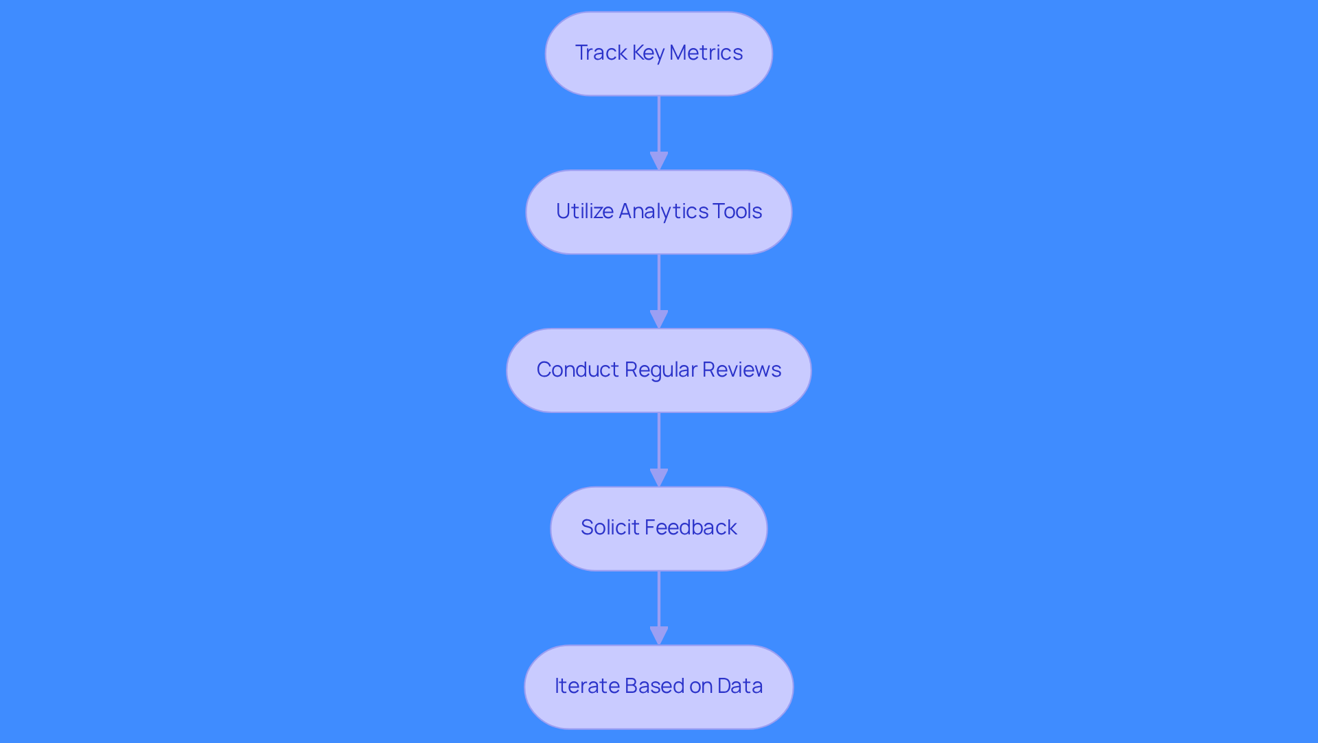 Each box in the flowchart represents a step you can take to improve your email campaigns. Follow the arrows to see how each strategy builds on the previous one, leading to better results. Each box in the flowchart represents a step you can take to improve your email campaigns. Follow the arrows to see how each strategy builds on the previous one, leading to better results.