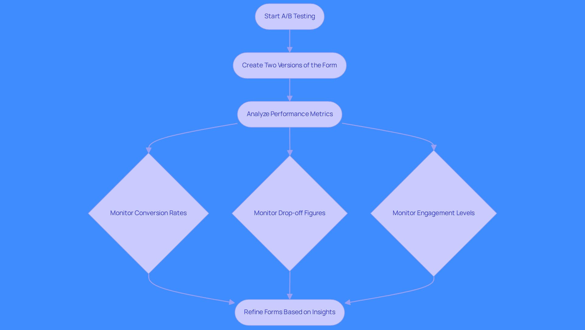 This flowchart outlines the steps for A/B testing your lead forms. Start with creating two versions, then analyze how they perform based on key metrics. Each step leads you closer to refining your forms for better conversion rates!