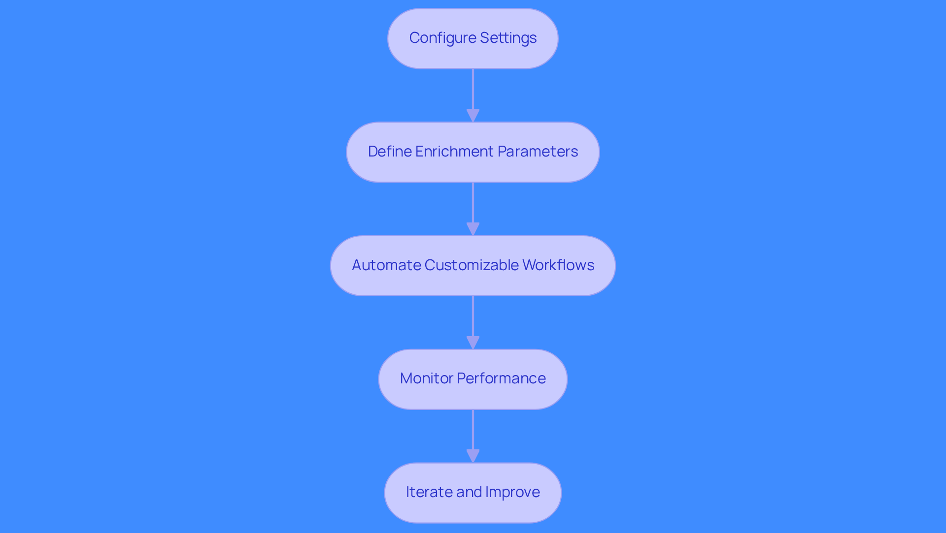 Each box represents a step in the setup process. Follow the arrows to see how to progress from configuring settings to improving your workflows. Each box represents a step in the setup process. Follow the arrows to see how to progress from configuring settings to improving your workflows.